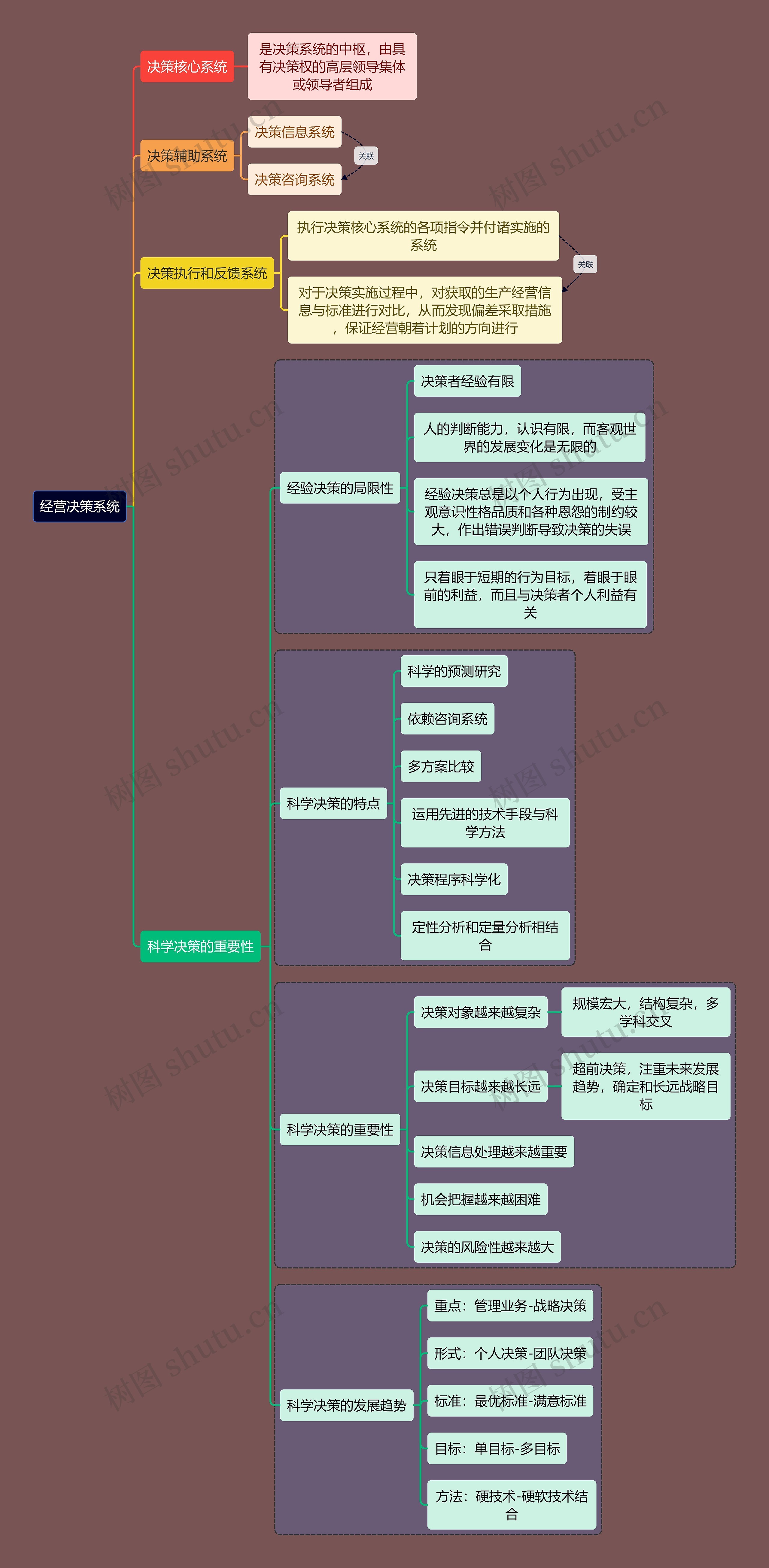 人力资源管理专业知识经营决策系统思维导图