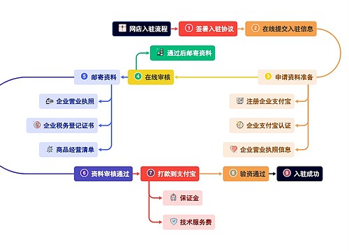 网店入驻流程