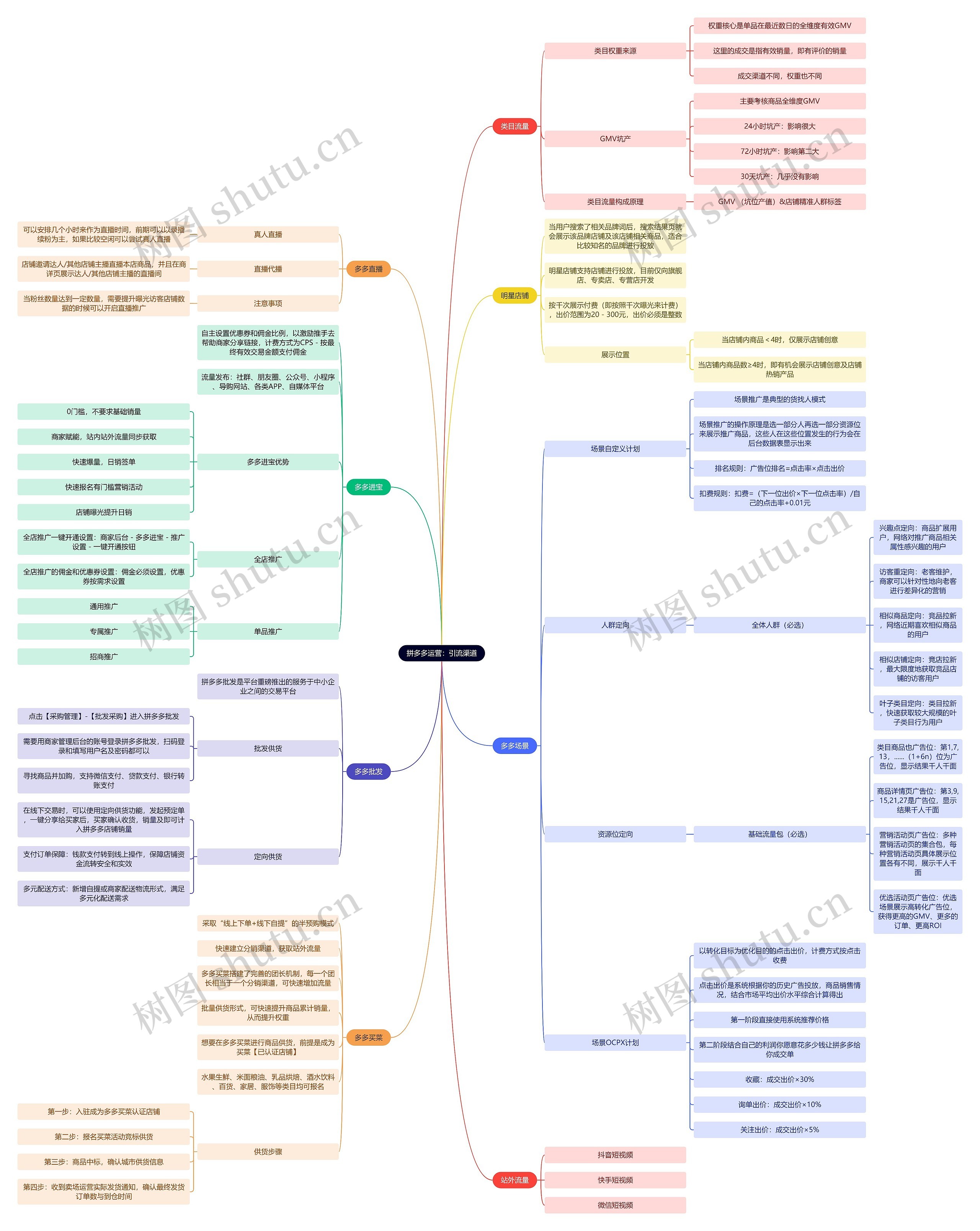 拼多多运营：引流渠道思维导图