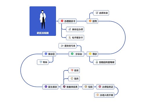 就医流程图