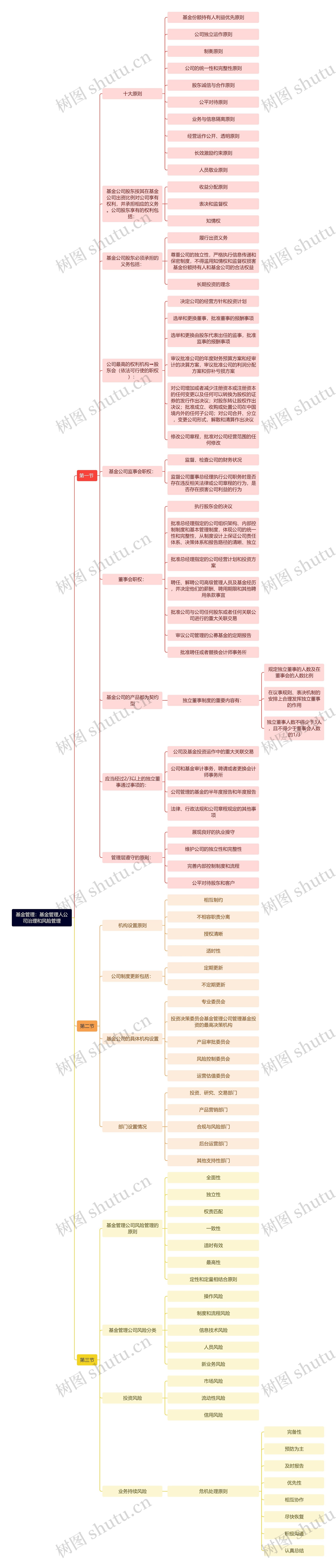 基金管理:基金管理人公司治理和风险管理思维导图高清图 基金管理:基金管理人公司治理和风险管理思维导图