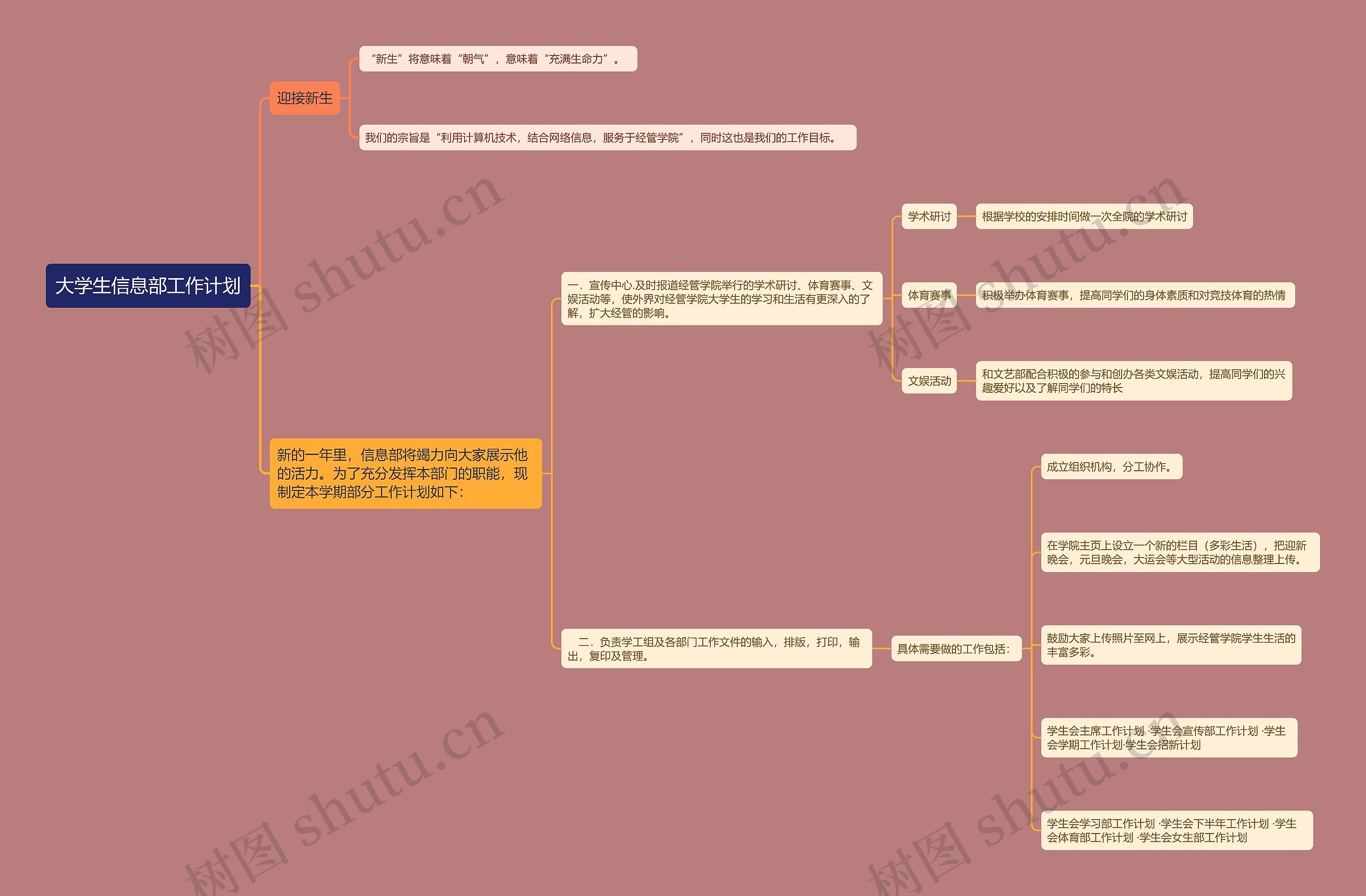 大学生信息部工作计划思维导图