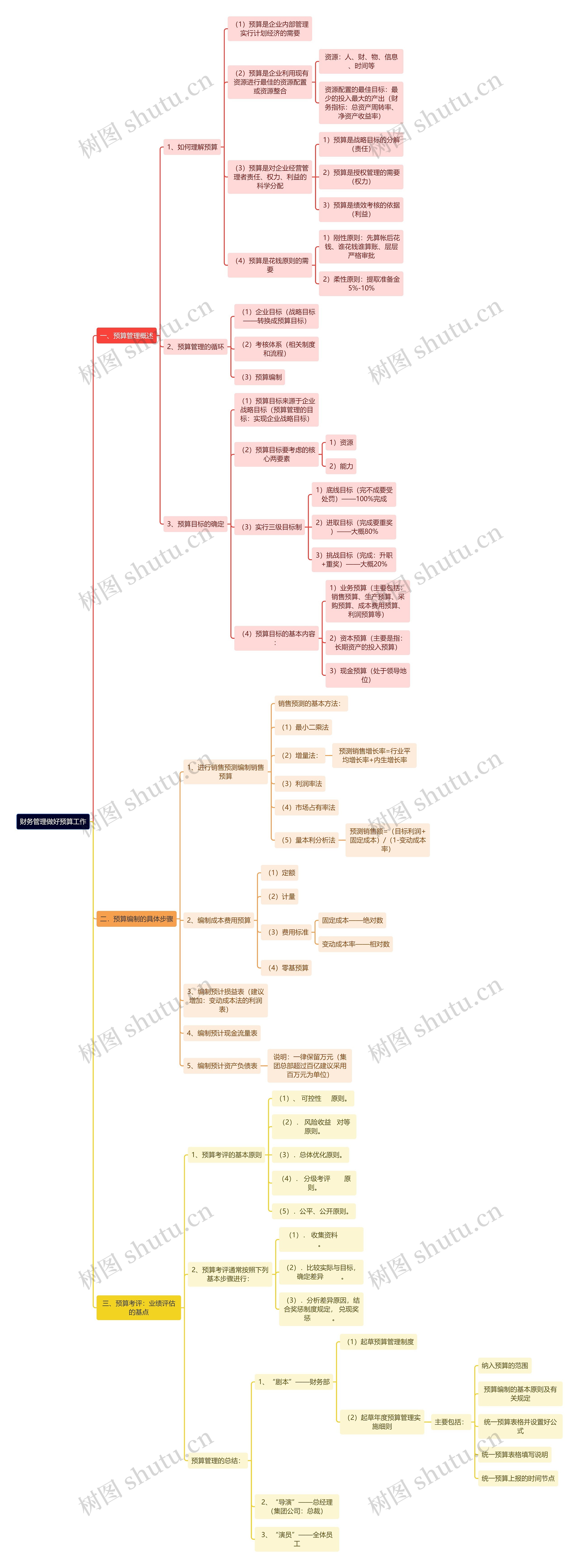 财务管理做好预算工作思维导图