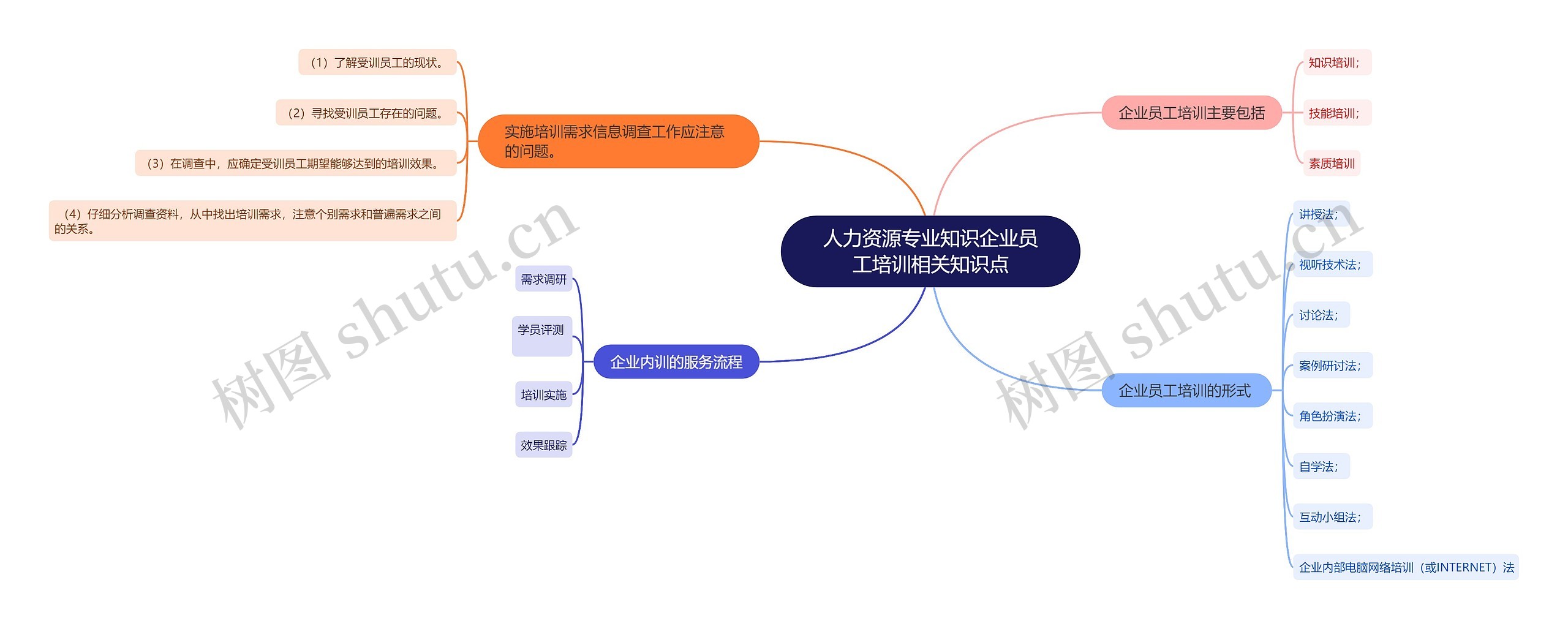 人力资源专业知识企业员工培训相关知识点思维导图