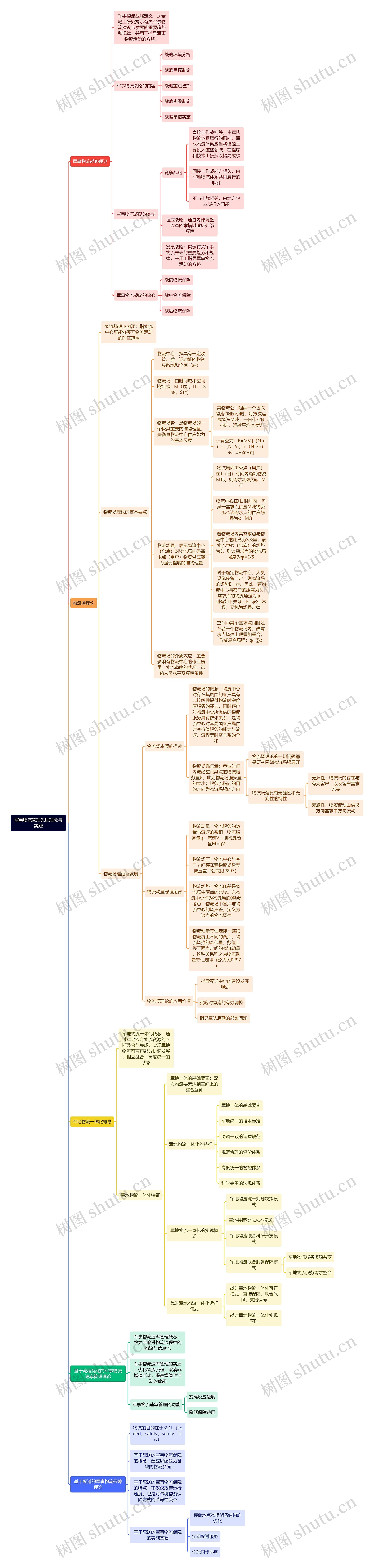 军事物流管理先进理念与实践思维导图