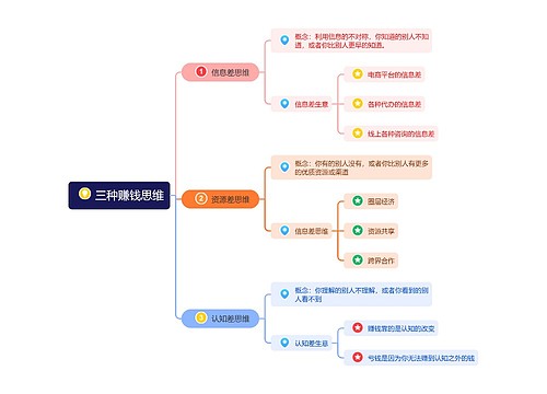 三种赚钱思维思维导图