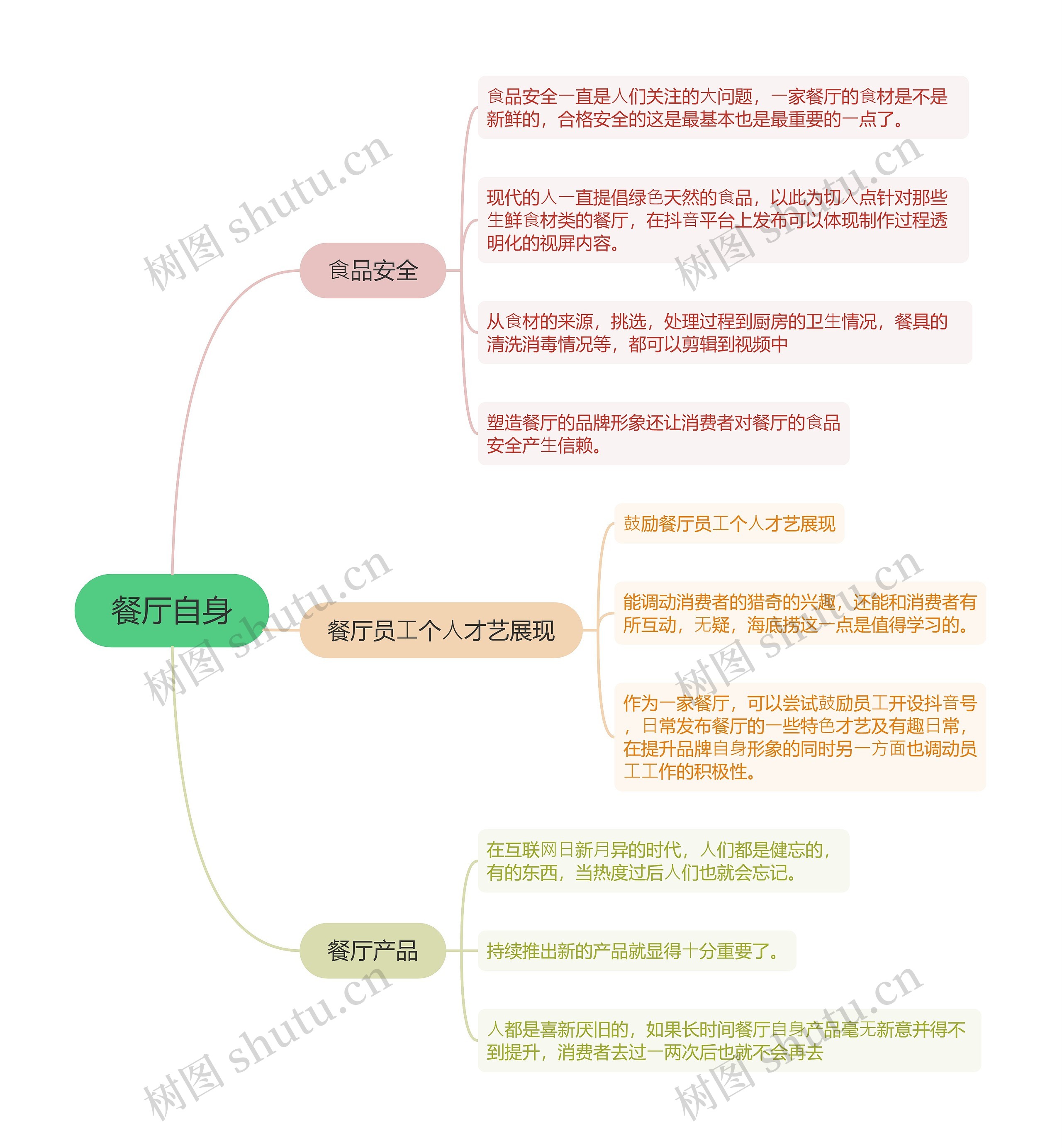 餐饮抖音运营餐厅自身的思维导图