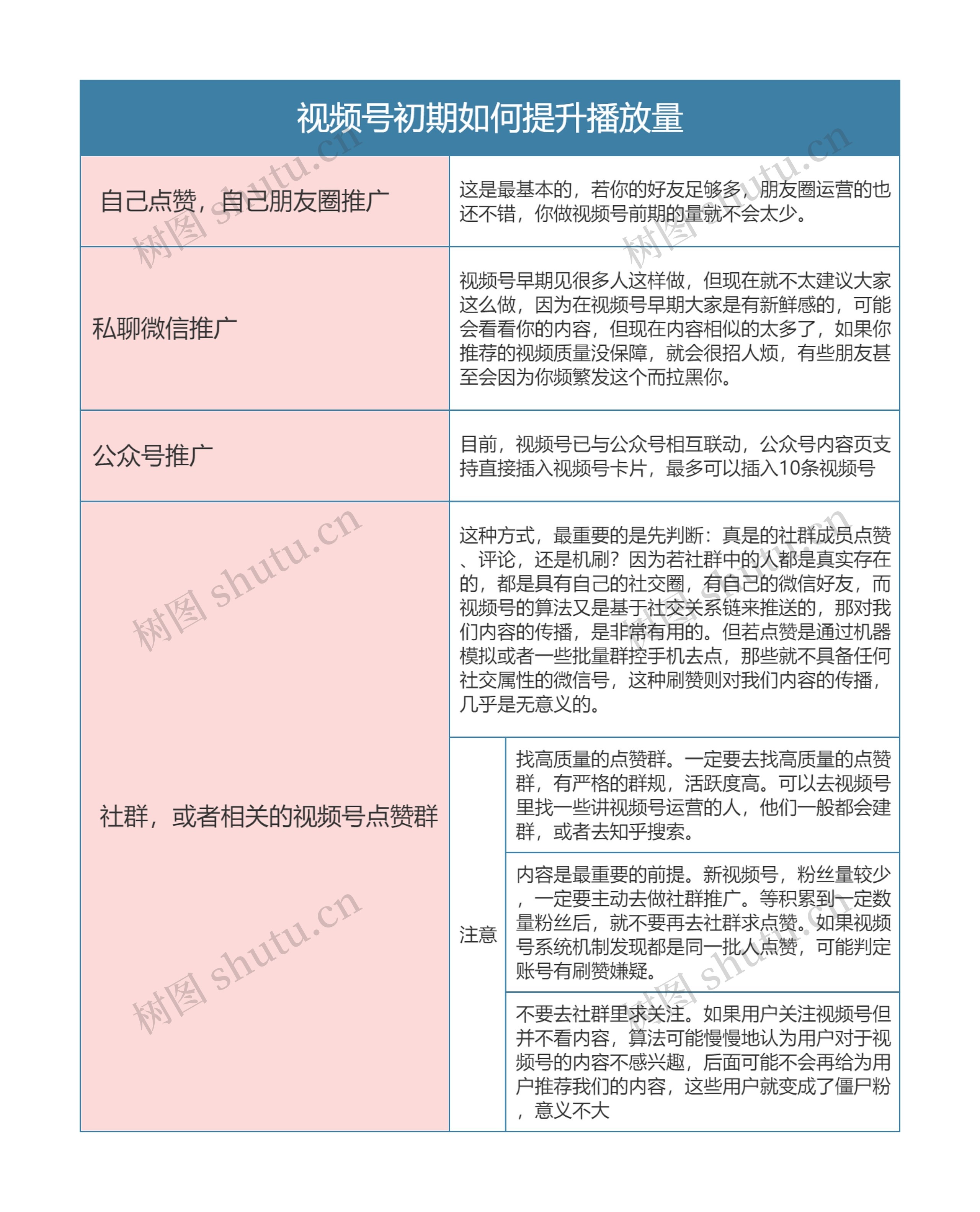 视频号运营  视频号初期如何提升播放量思维导图