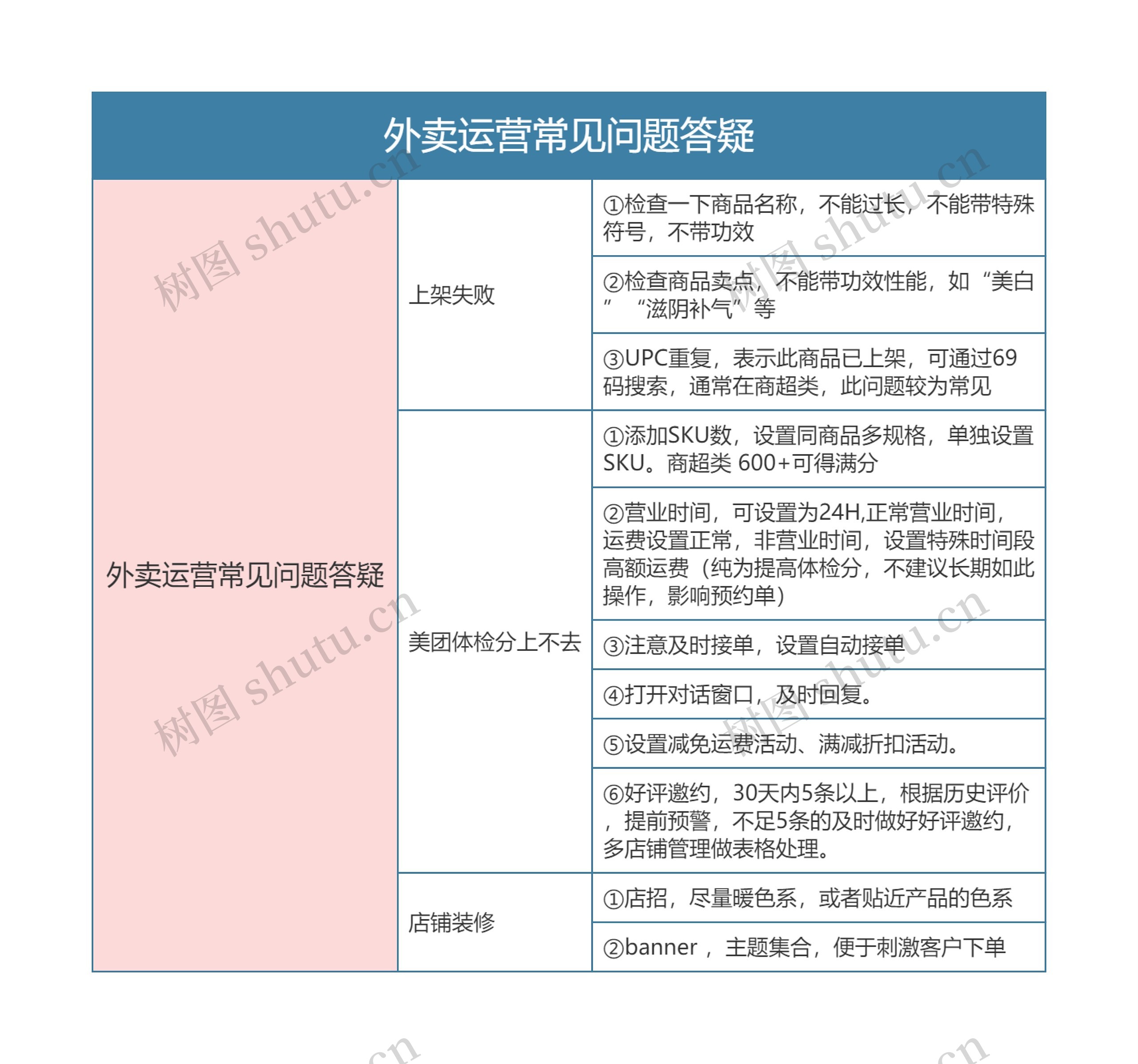 外卖运营常见问题答疑思维导图