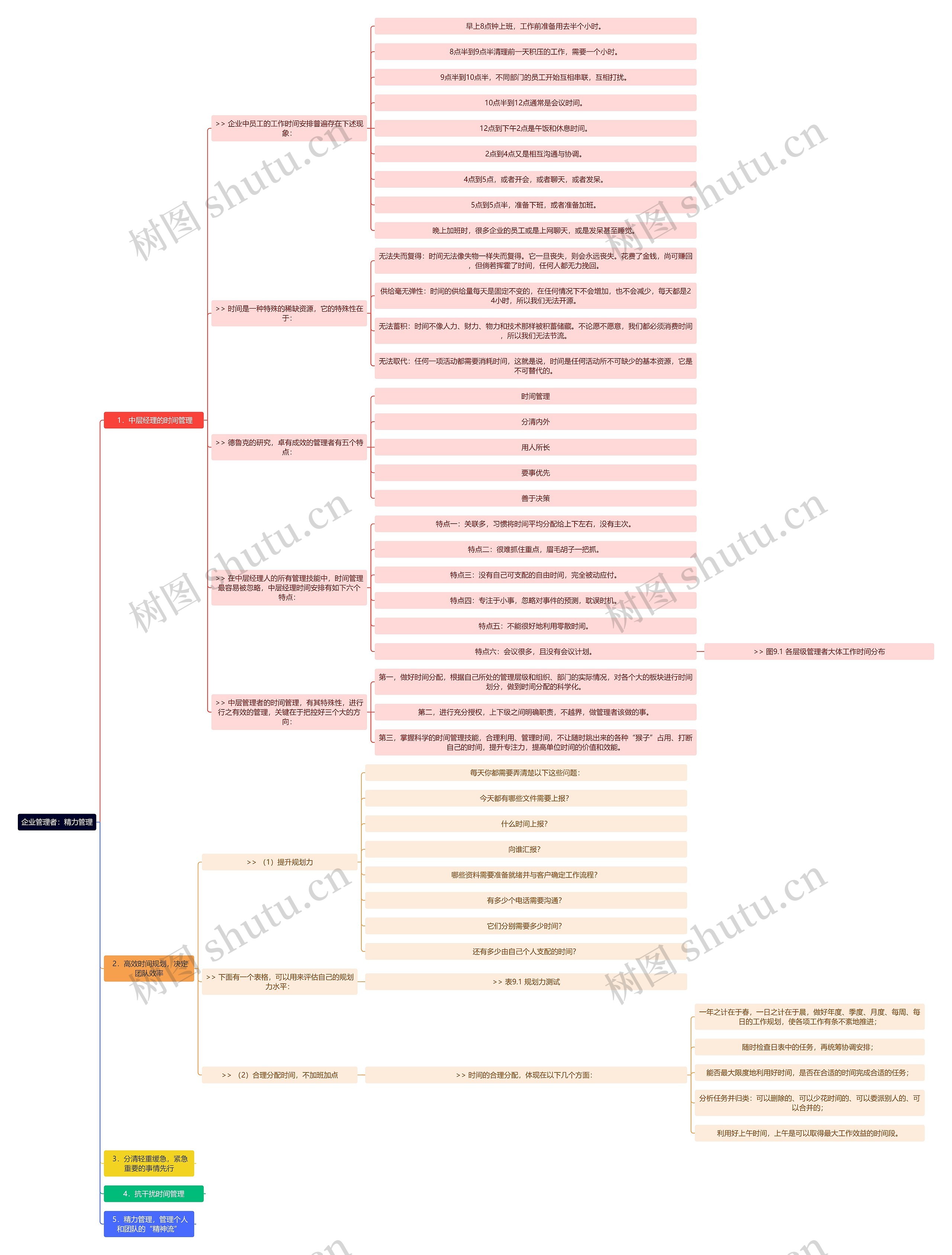 企业管理者：精力管理思维导图