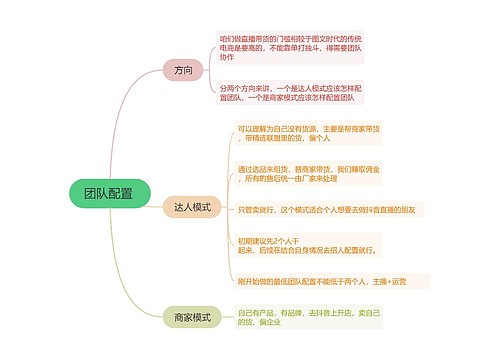 抖音直播团队配置 的思维导图