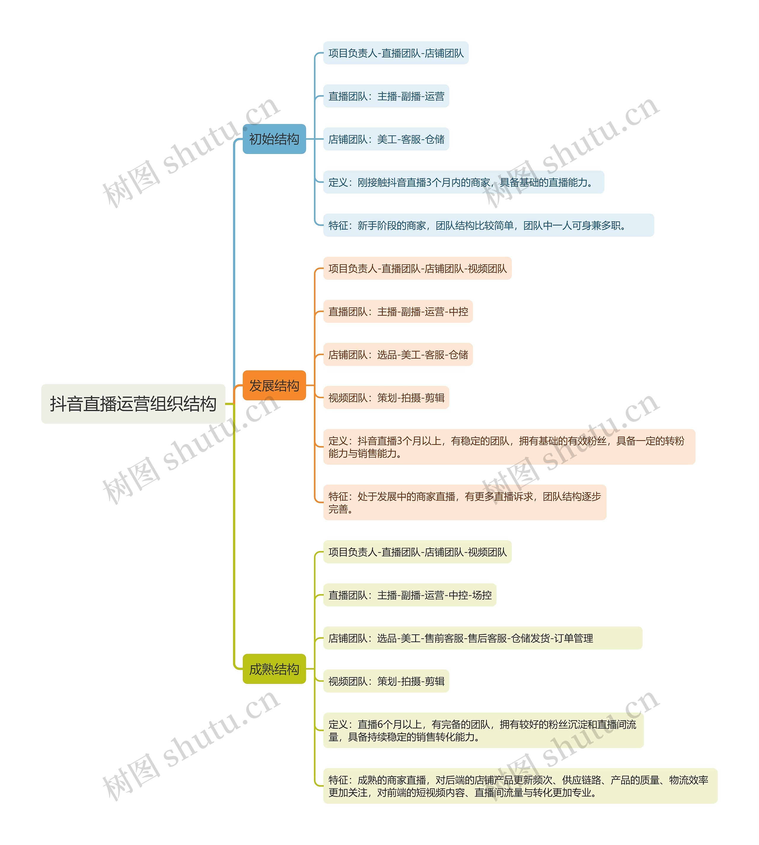 抖音直播运营组织结构思维导图