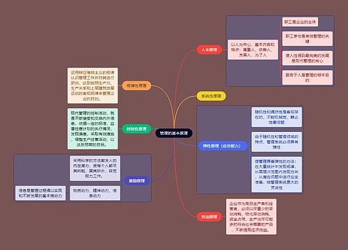 人力资源管理专业知识管理的基本原理思维导图