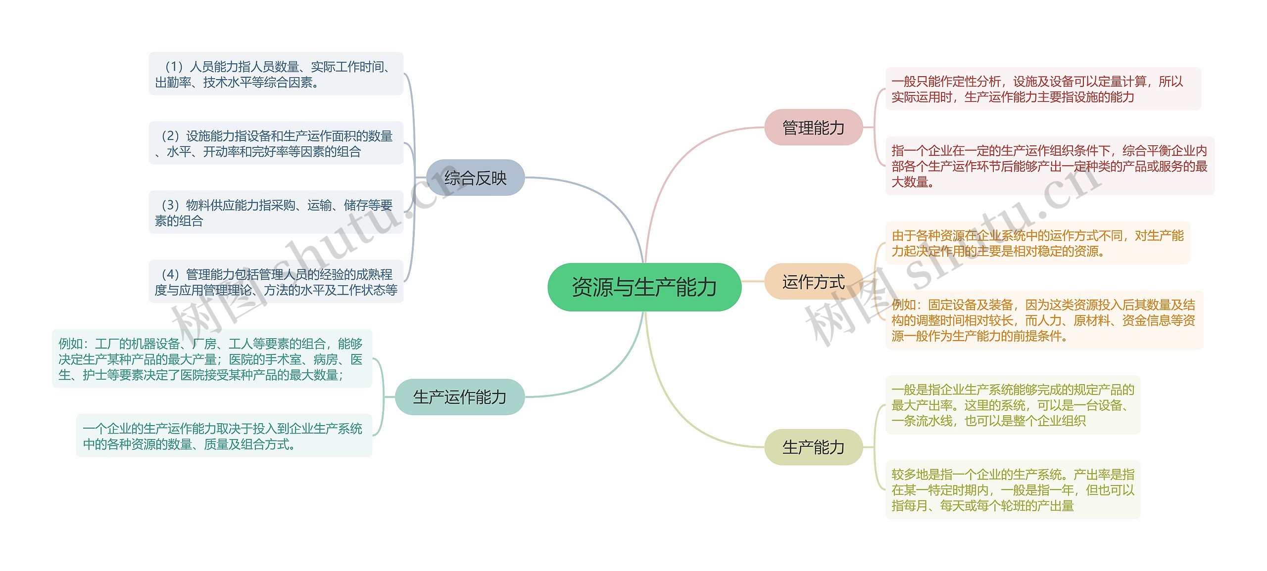 资源与生产能力的思维导图