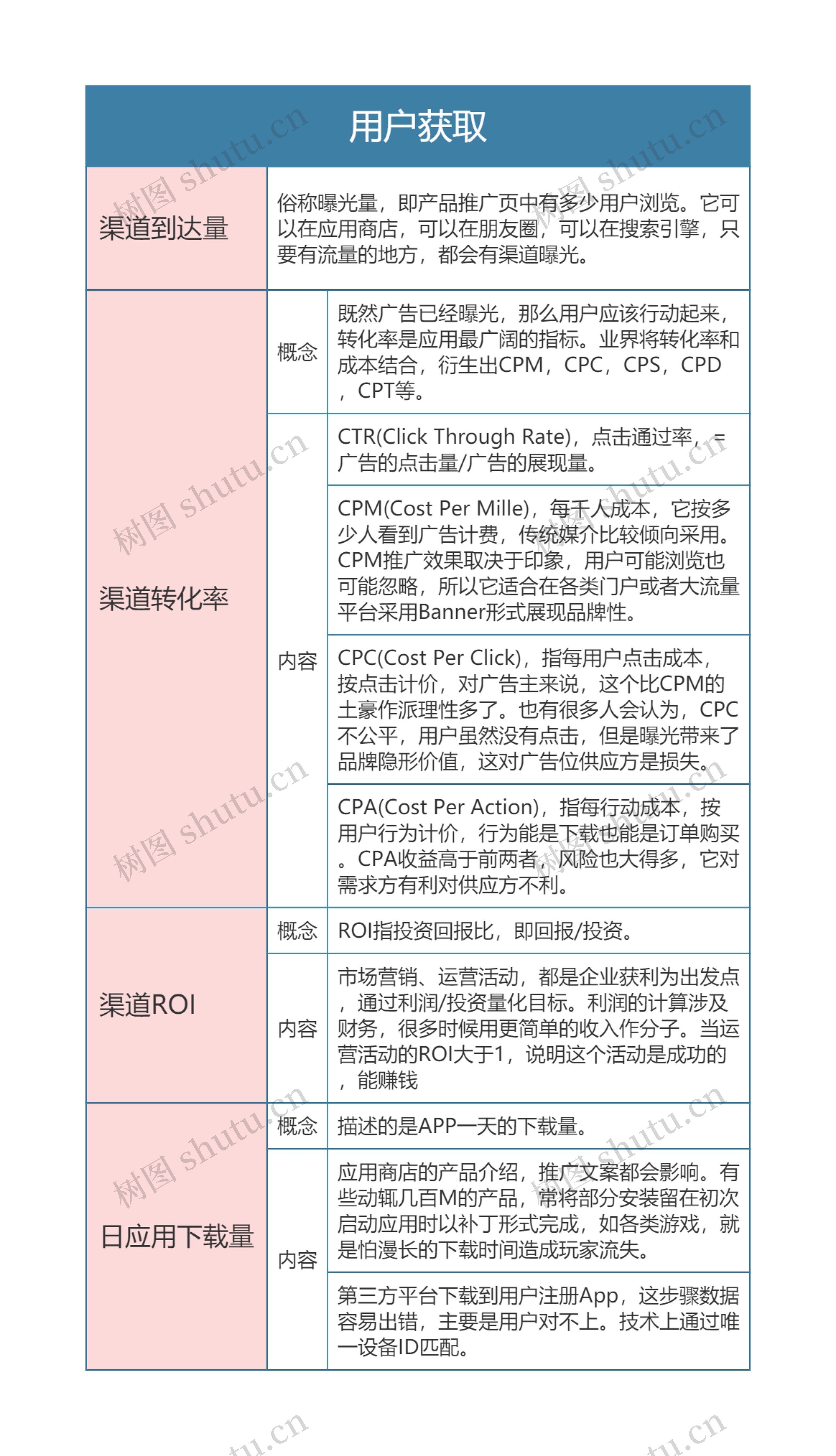 运营分析指标  用户获取思维导图