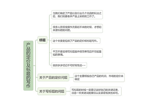 产品的定价及标题的写作的思维导图