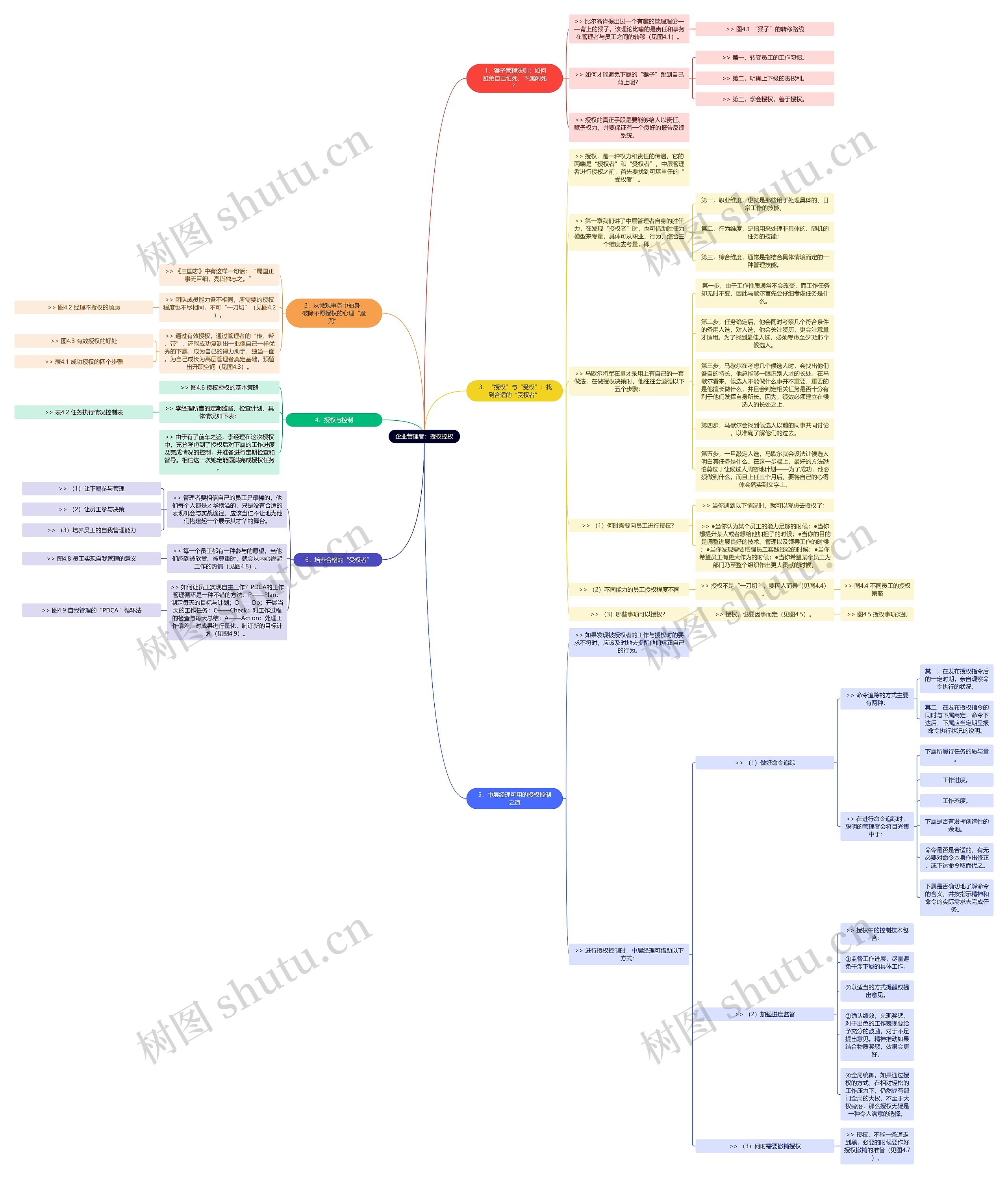 企业管理者：授权控权思维导图