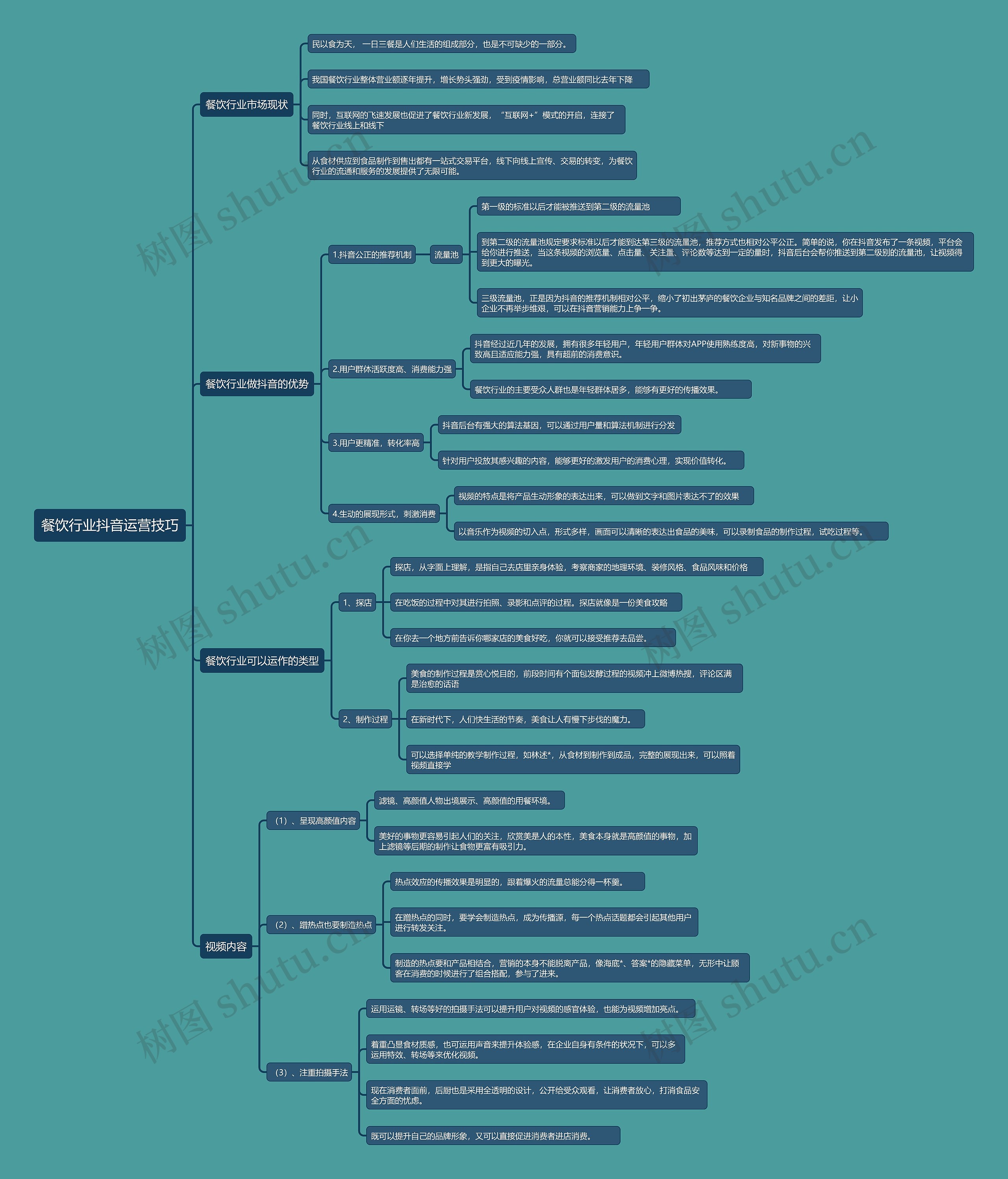 餐饮行业抖音运营技巧思维导图