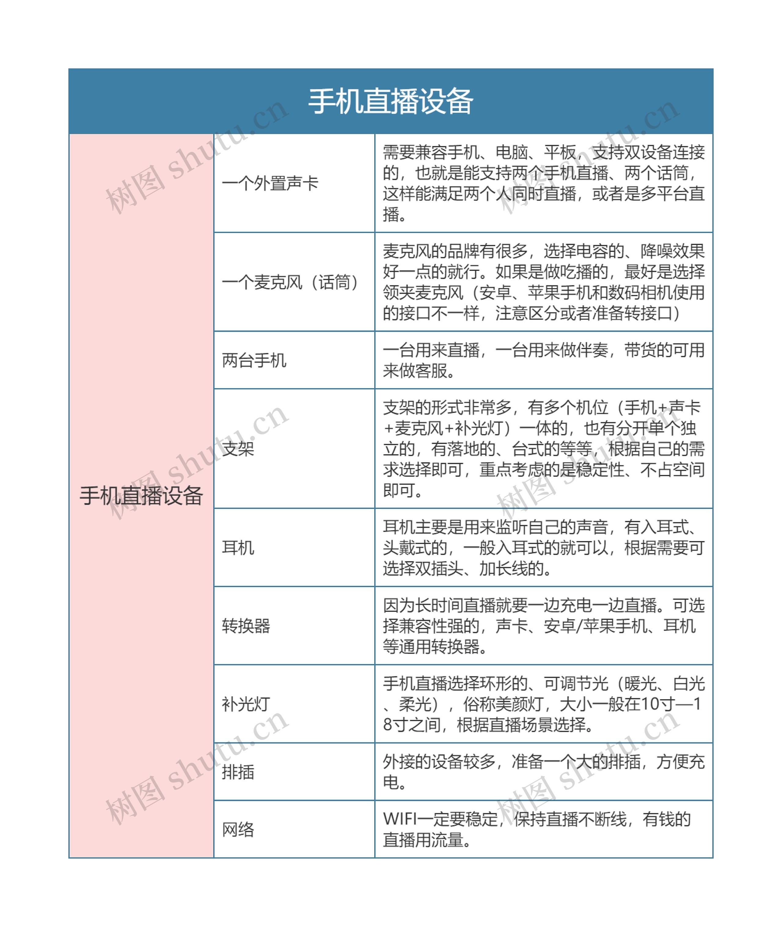 抖音直播  手机直播设备思维导图