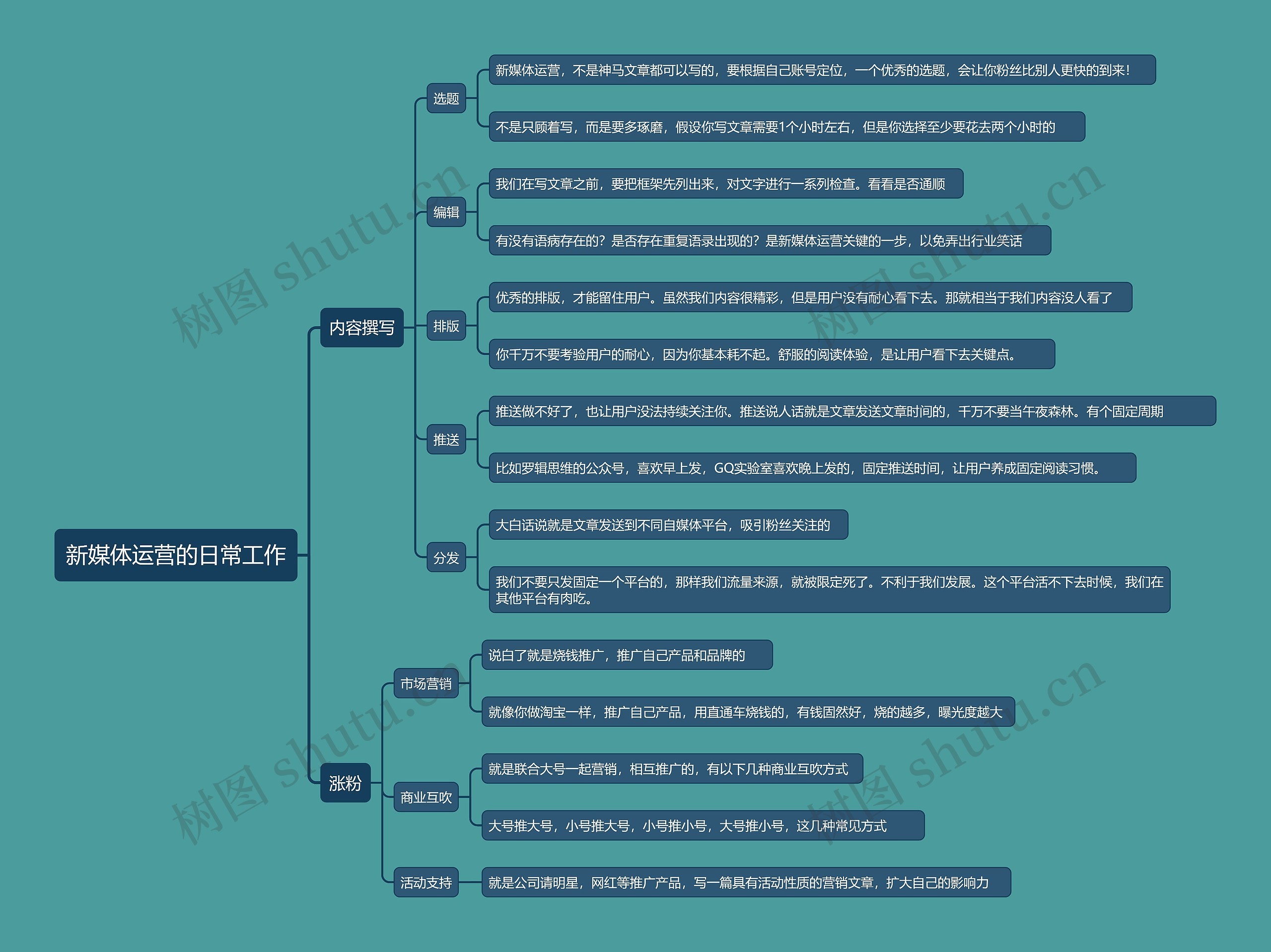 新媒体运营的日常工作思维导图高清图 新媒体运营的日常工作思维导图