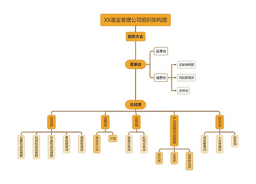 XX基金管理公司组织架构图