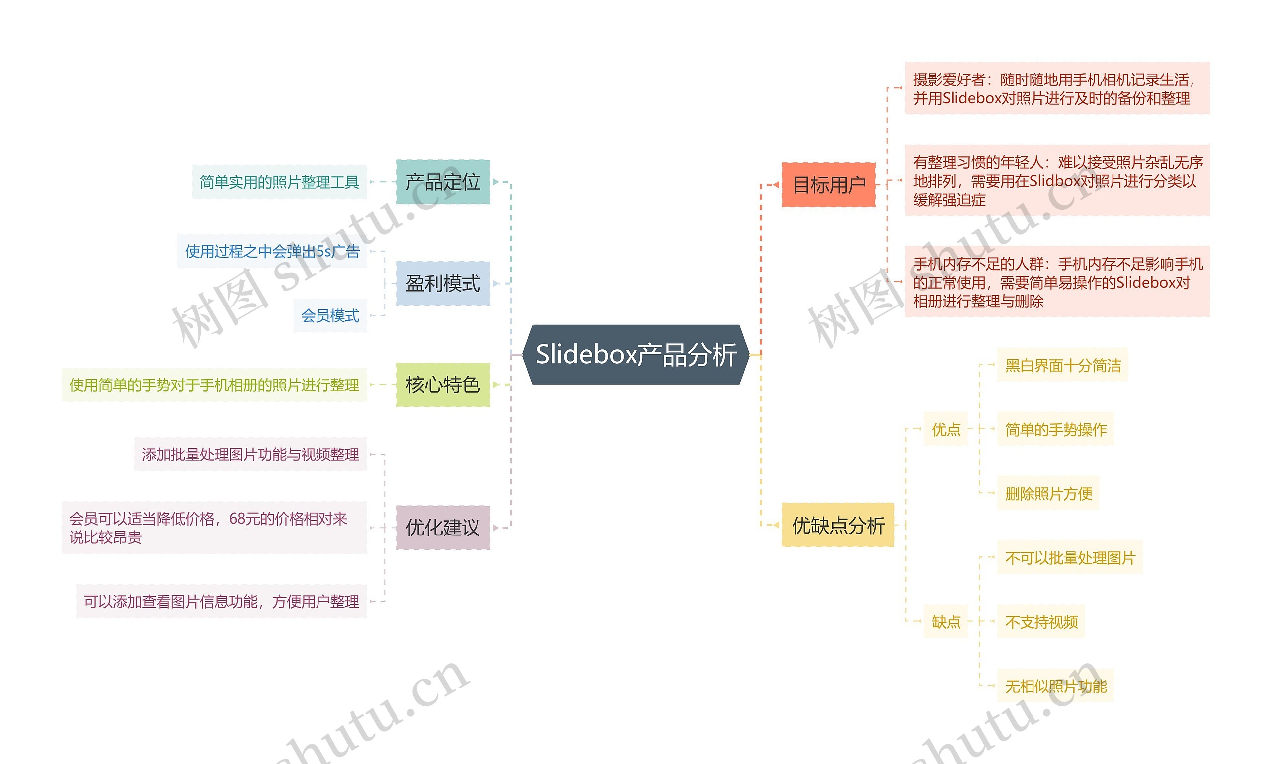 Slidebox产品分析思维导图高清图 Slidebox产品分析思维导图