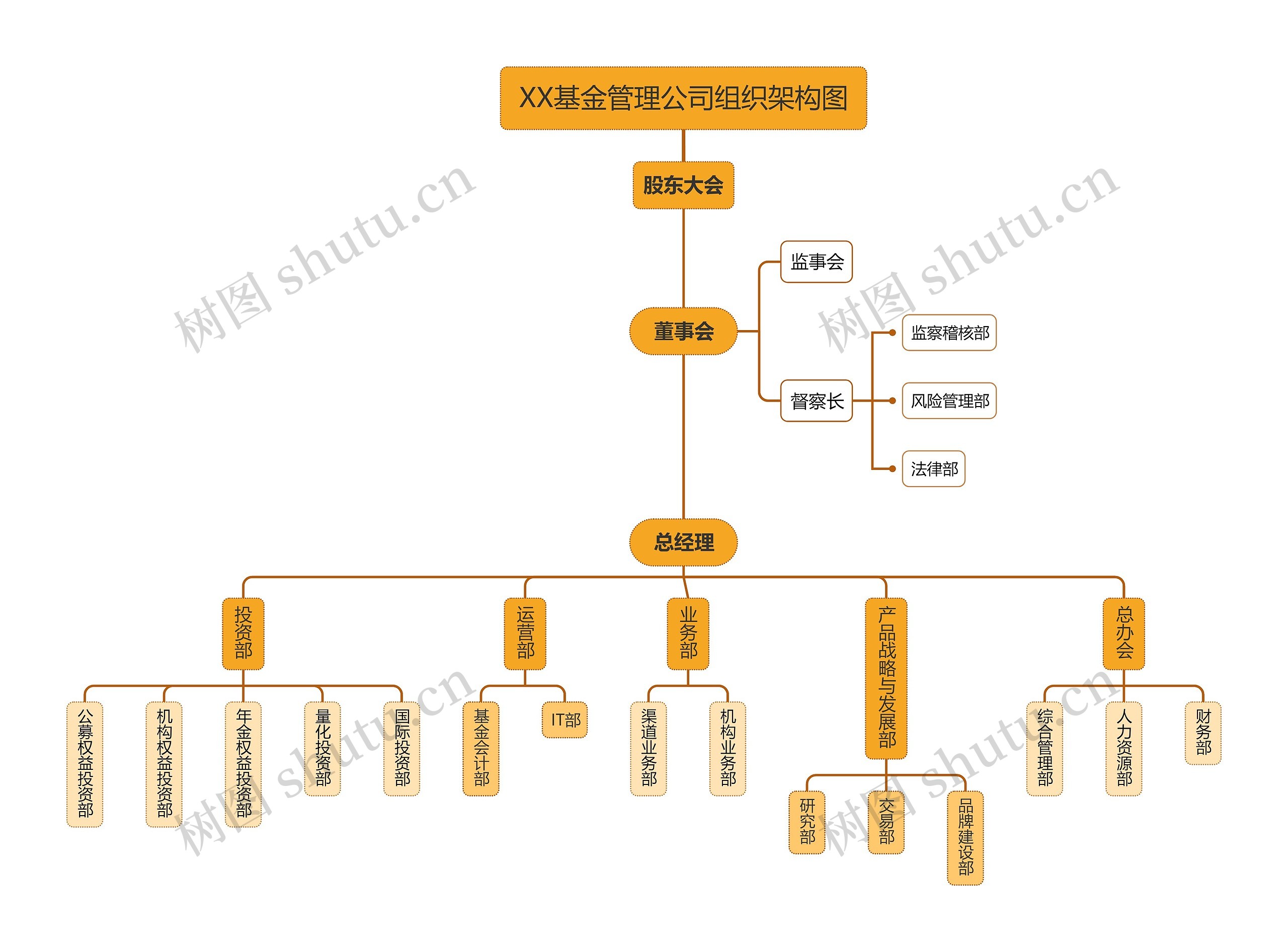 XX基金管理公司组织架构图思维导图