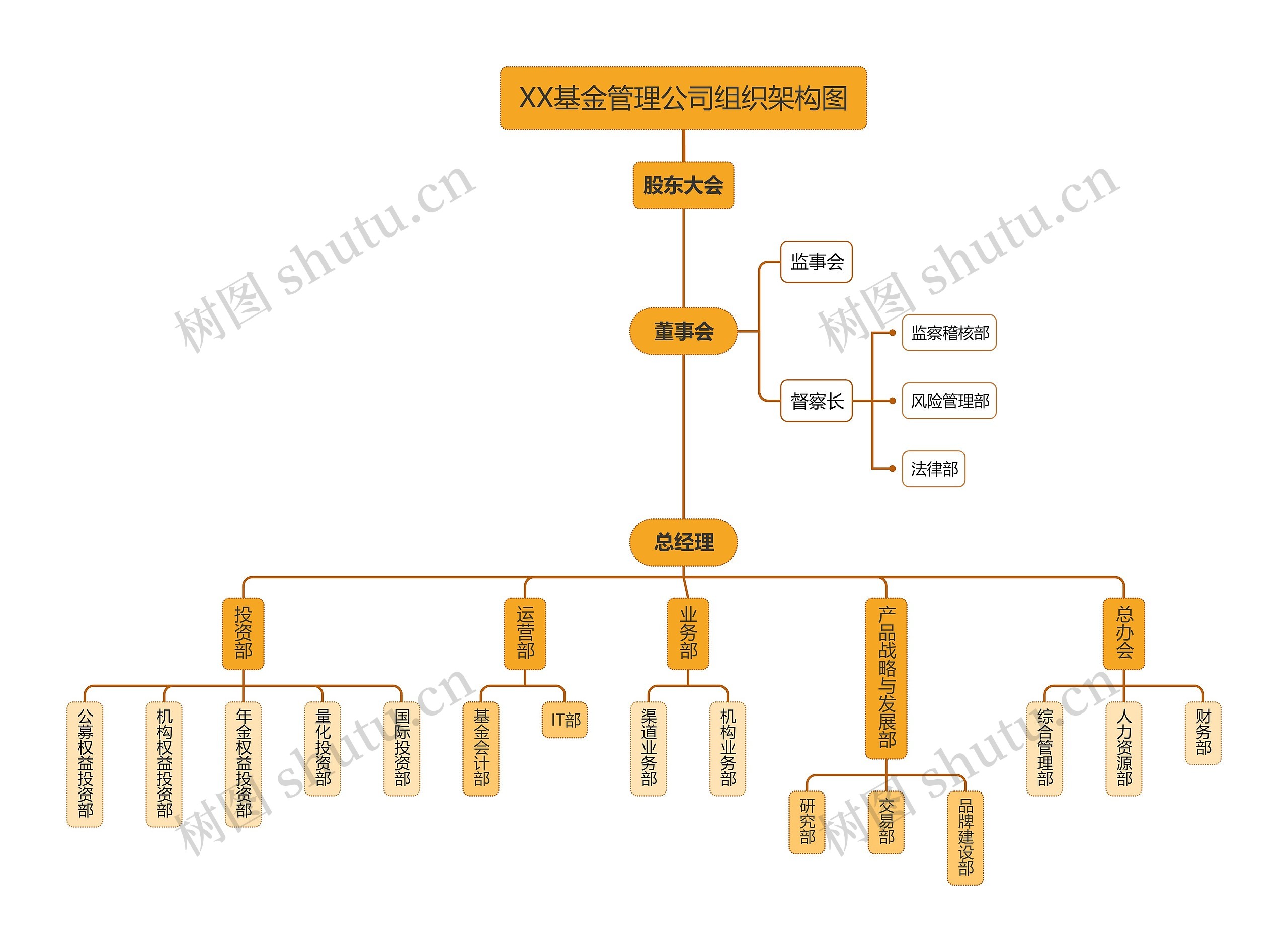 XX基金管理公司组织架构图思维导图高清图 XX基金管理公司组织架构图思维导图