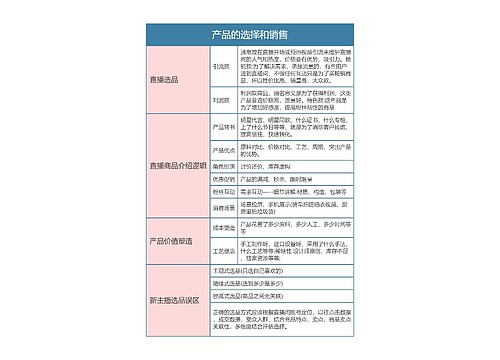 抖音直播  产品的选择和销售思维导图