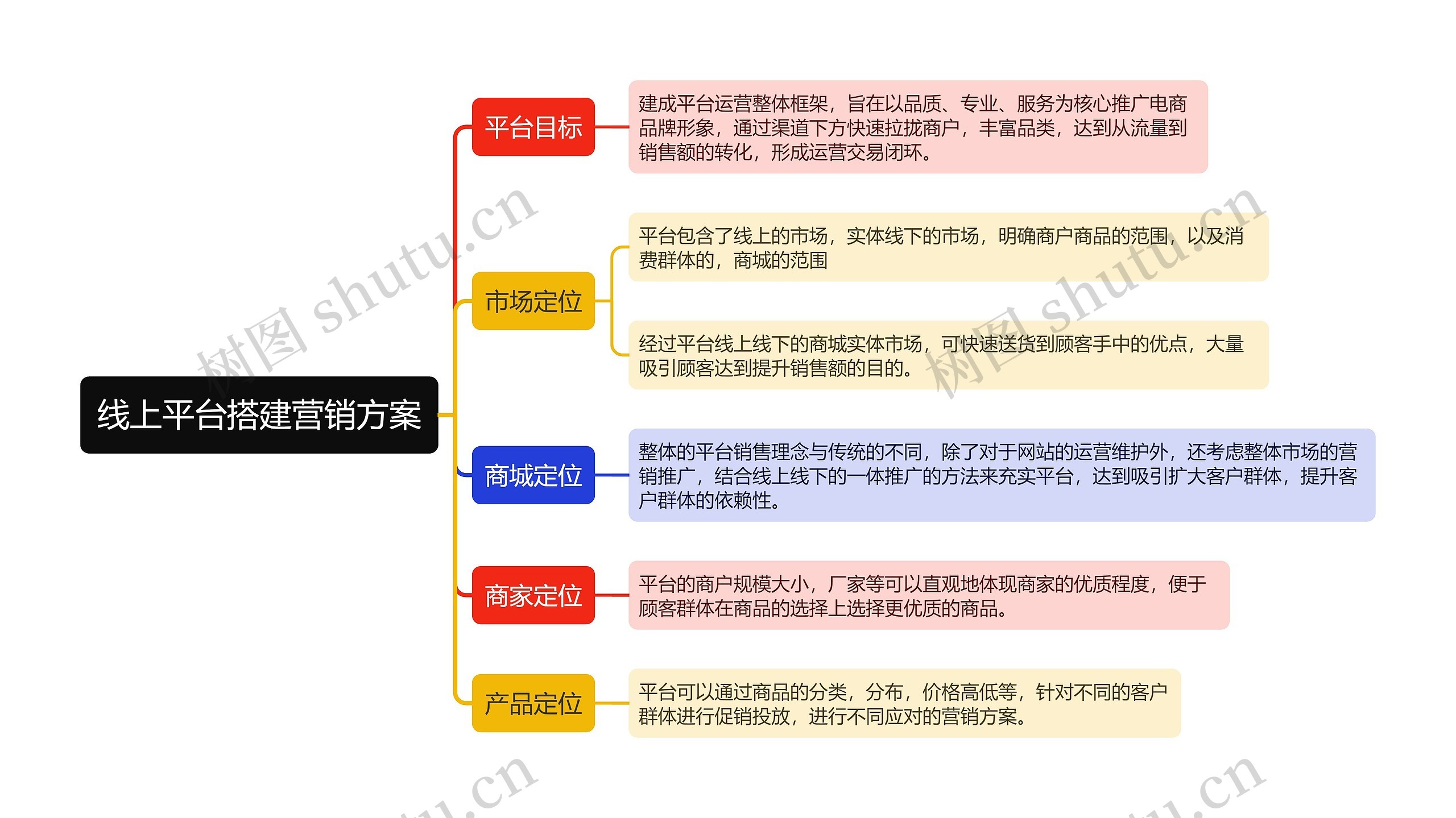 线上平台搭建营销方案