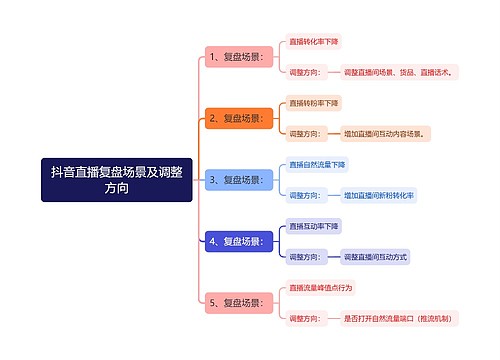 抖音直播复盘场景及调整方向