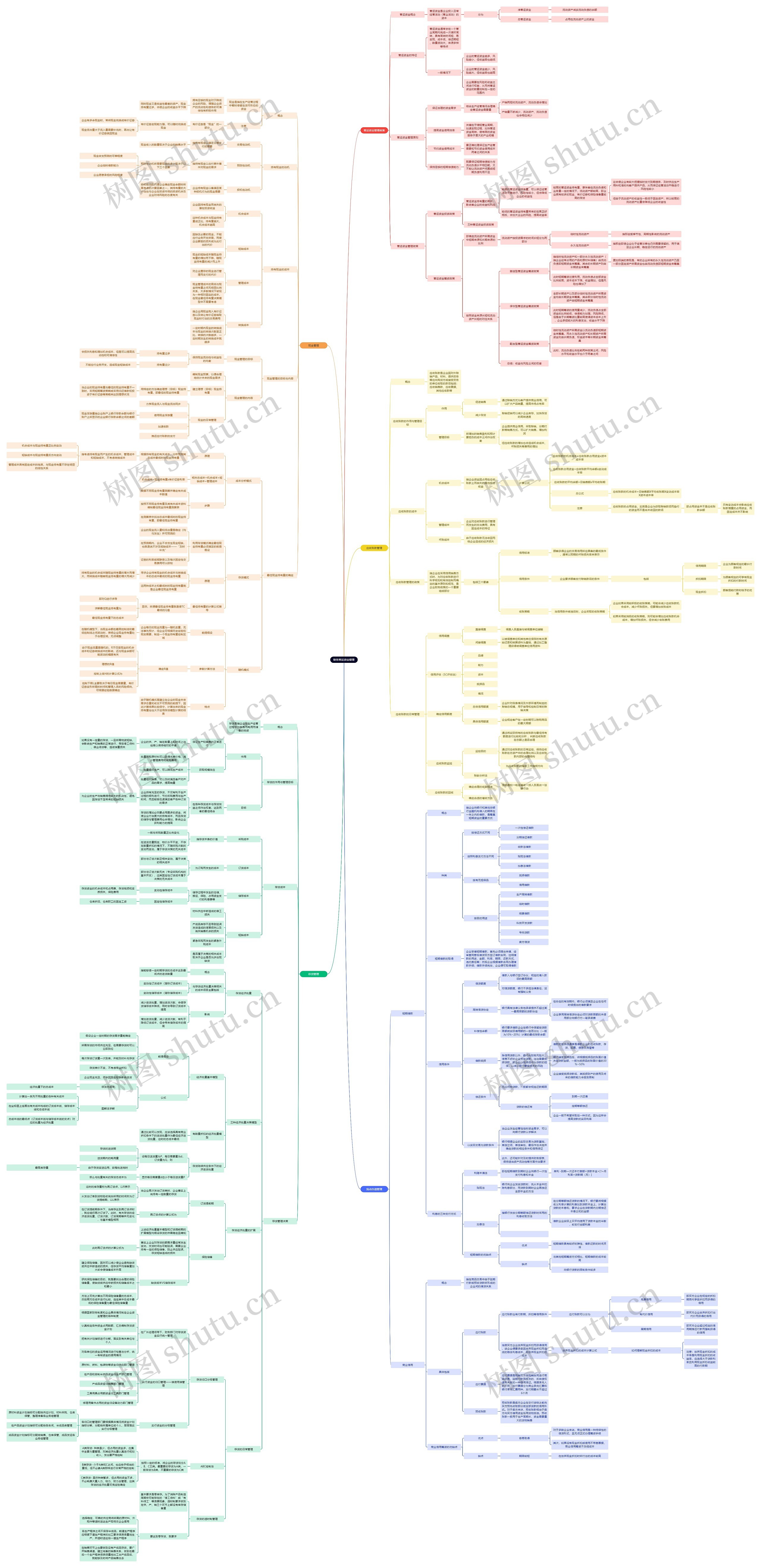 财务营运资金管理思维导图