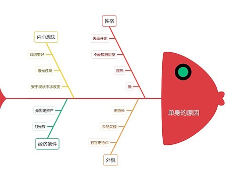 单身的原因改变自己的思维导图