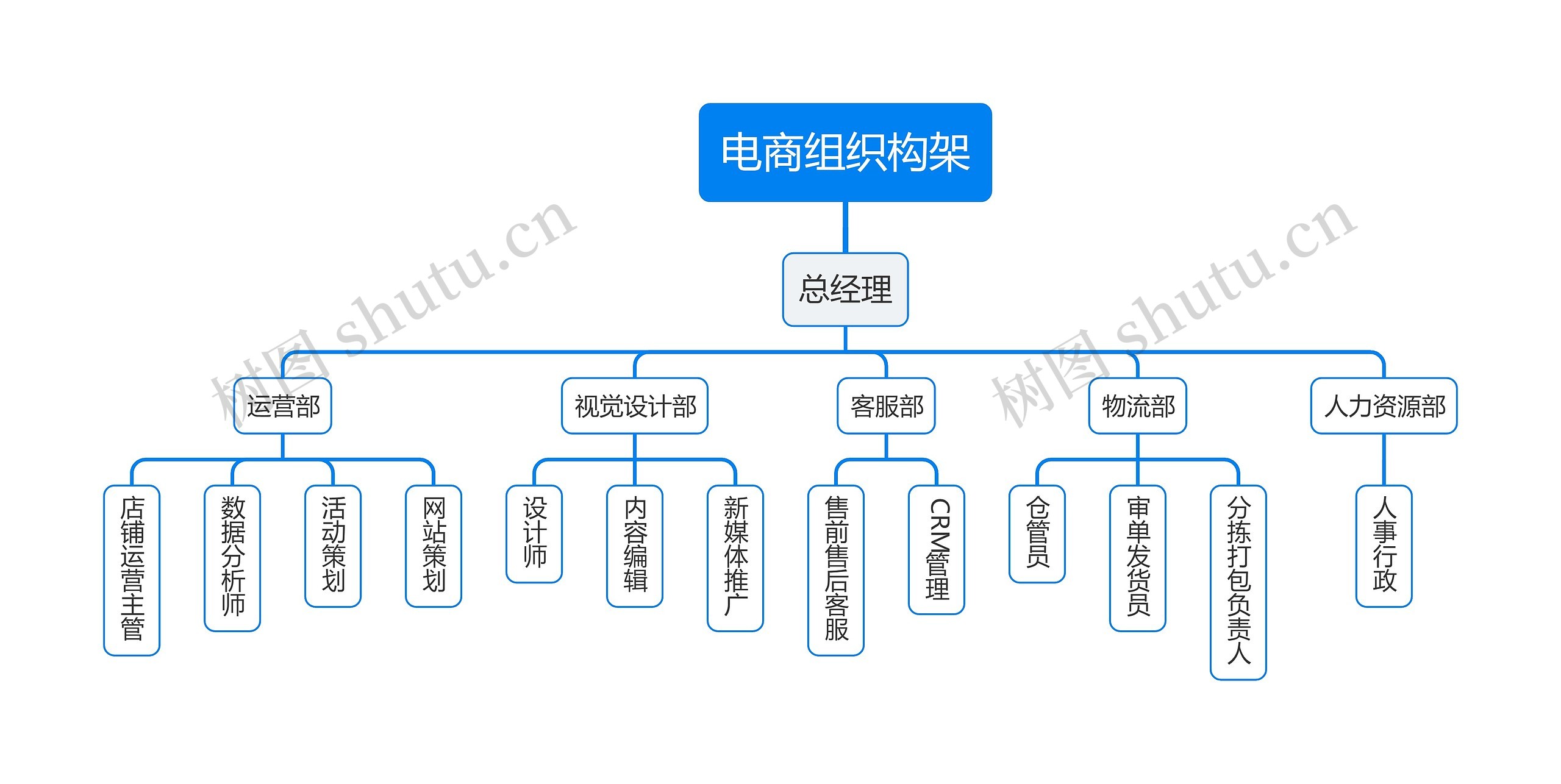 电商组织构架思维导图