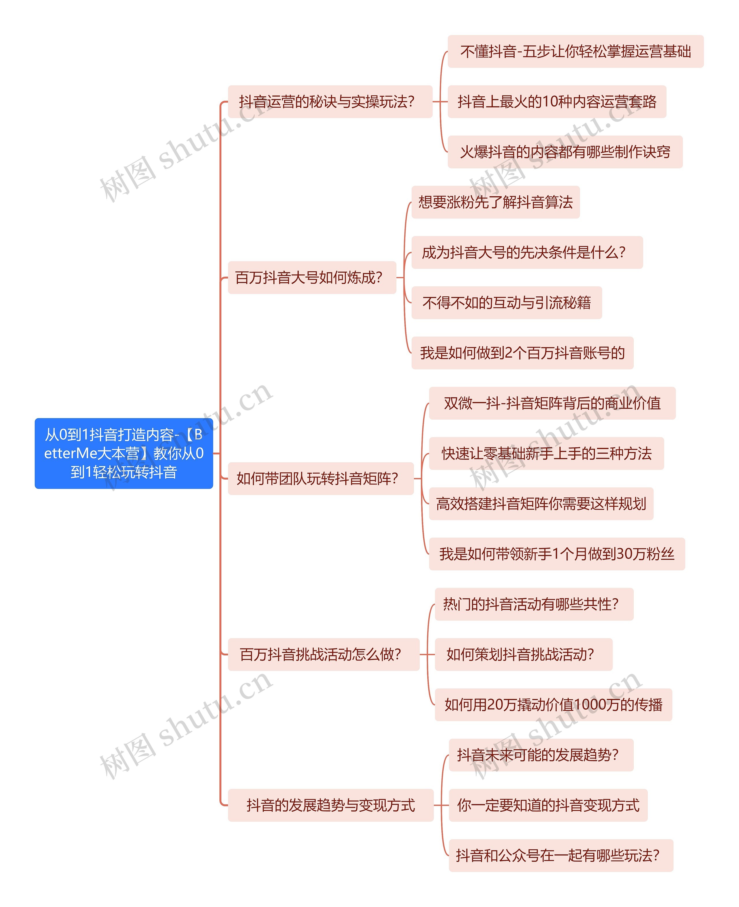 从0到1抖音打造内容-【BetterMe大本营】教你从0到1轻松玩转抖音思维导图