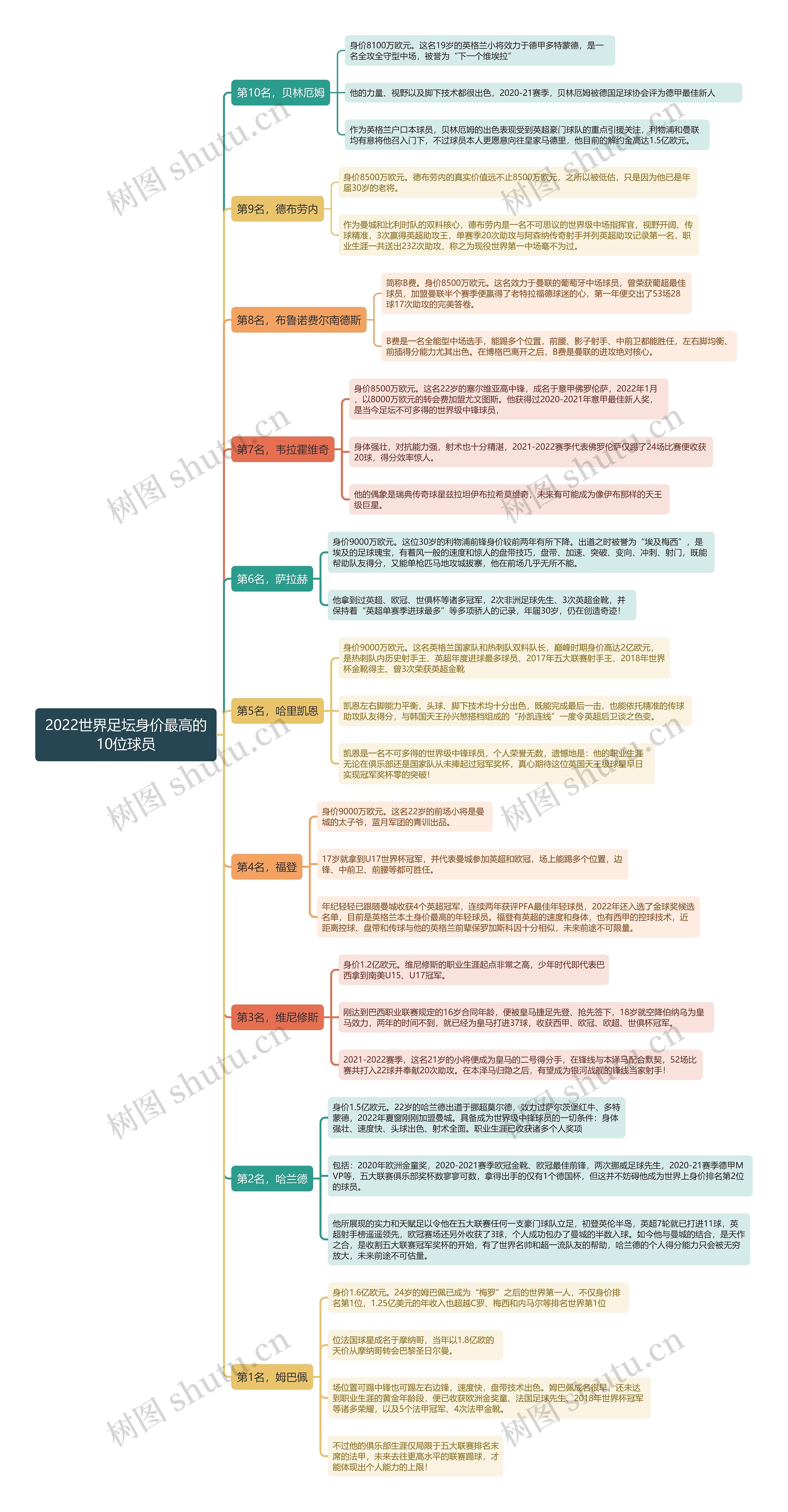 2022世界足坛身价最高的10位球员思维导图