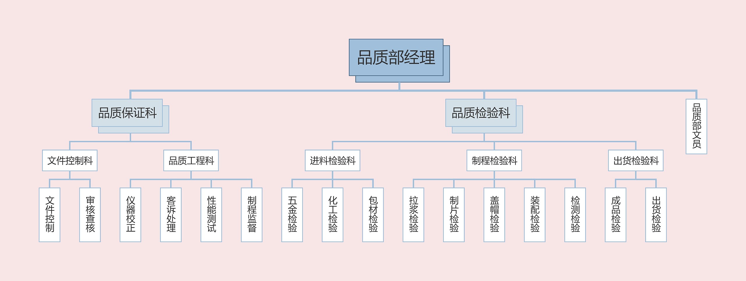 品质部组织架构