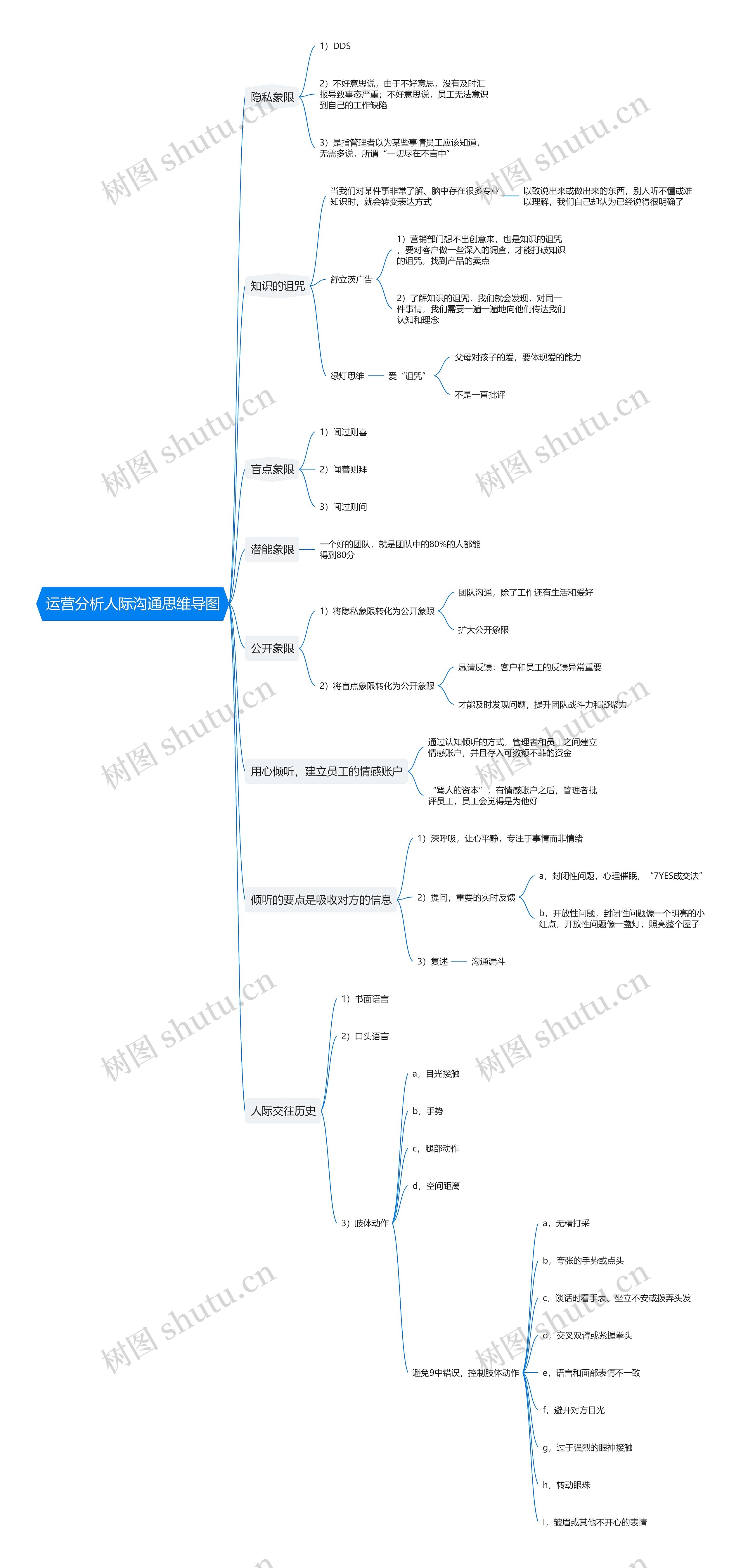 运营分析人际沟通思维导图