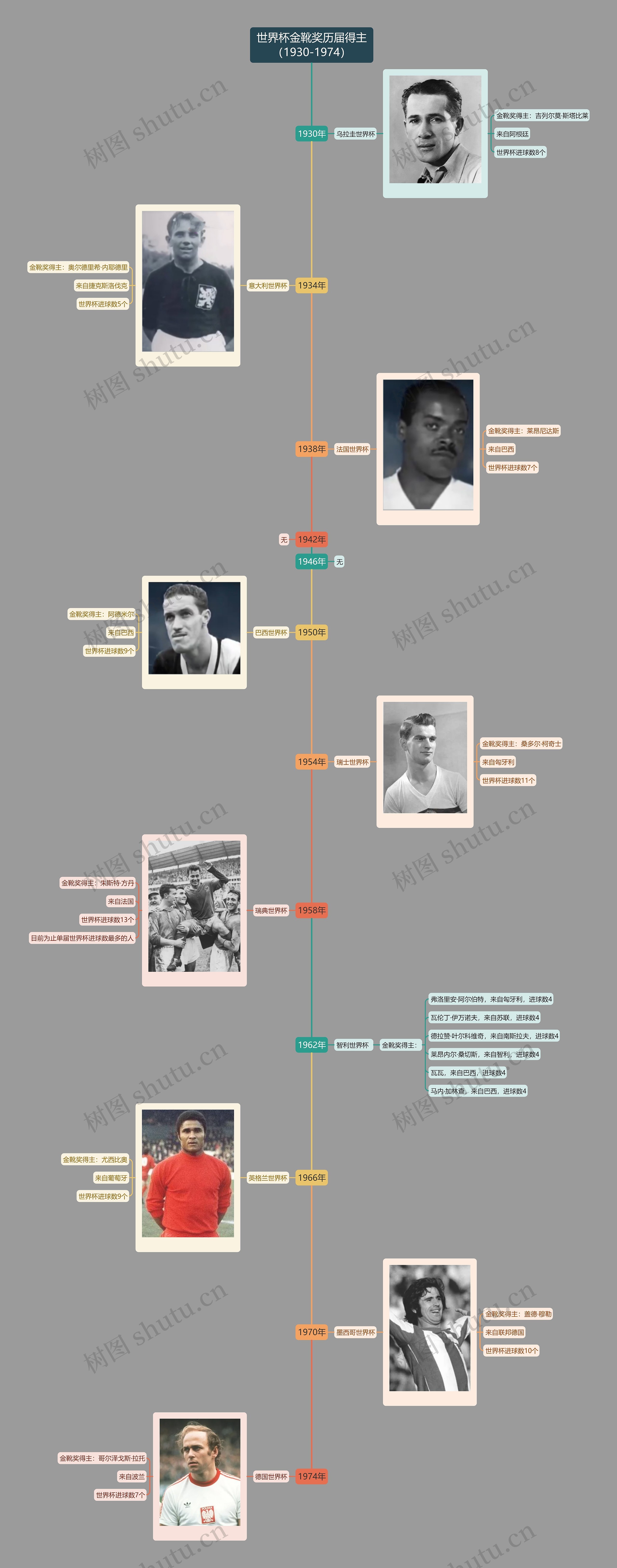 世界杯金靴奖历届得主（1930-1974）