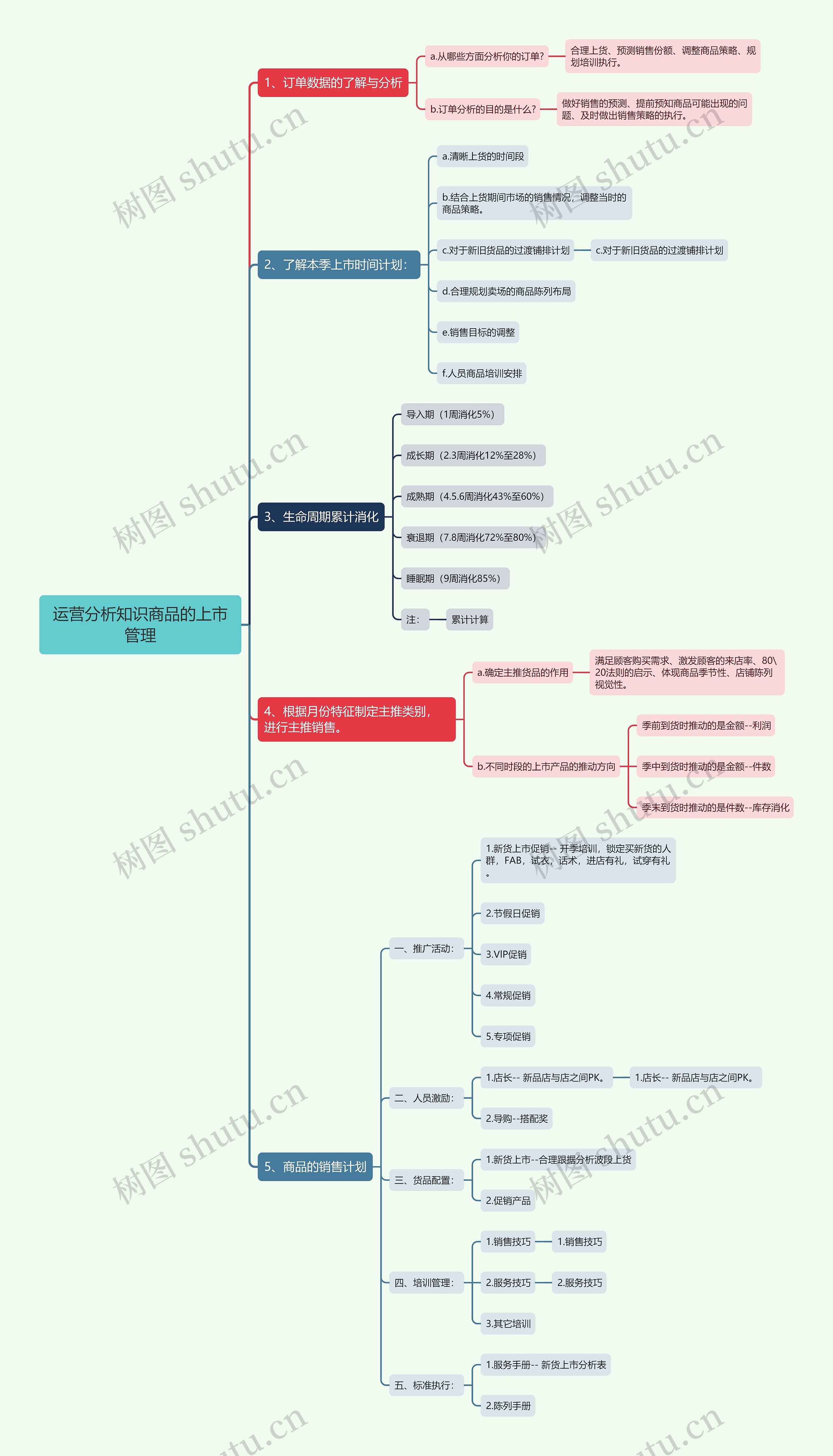 运营分析知识商品的上市管理思维导图