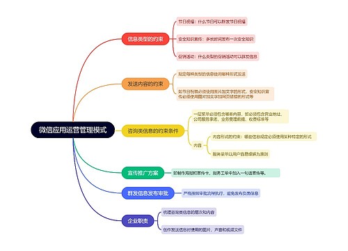 微信应用运营管理模式的思维导图