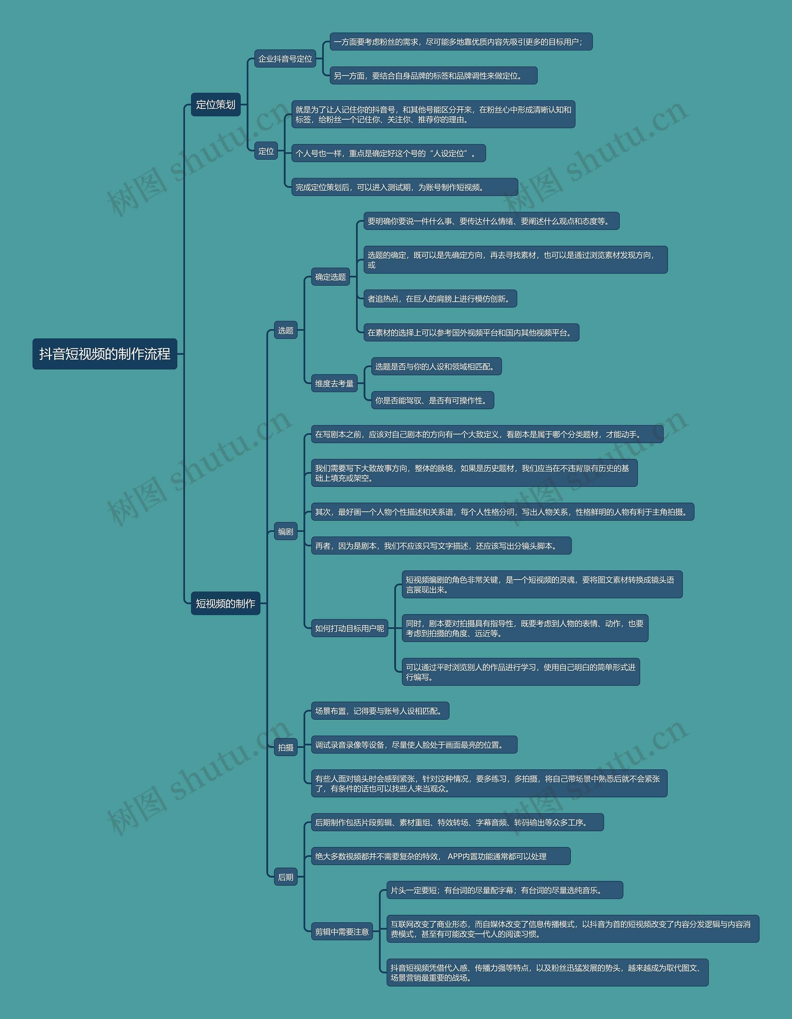 抖音短视频的制作流程思维导图