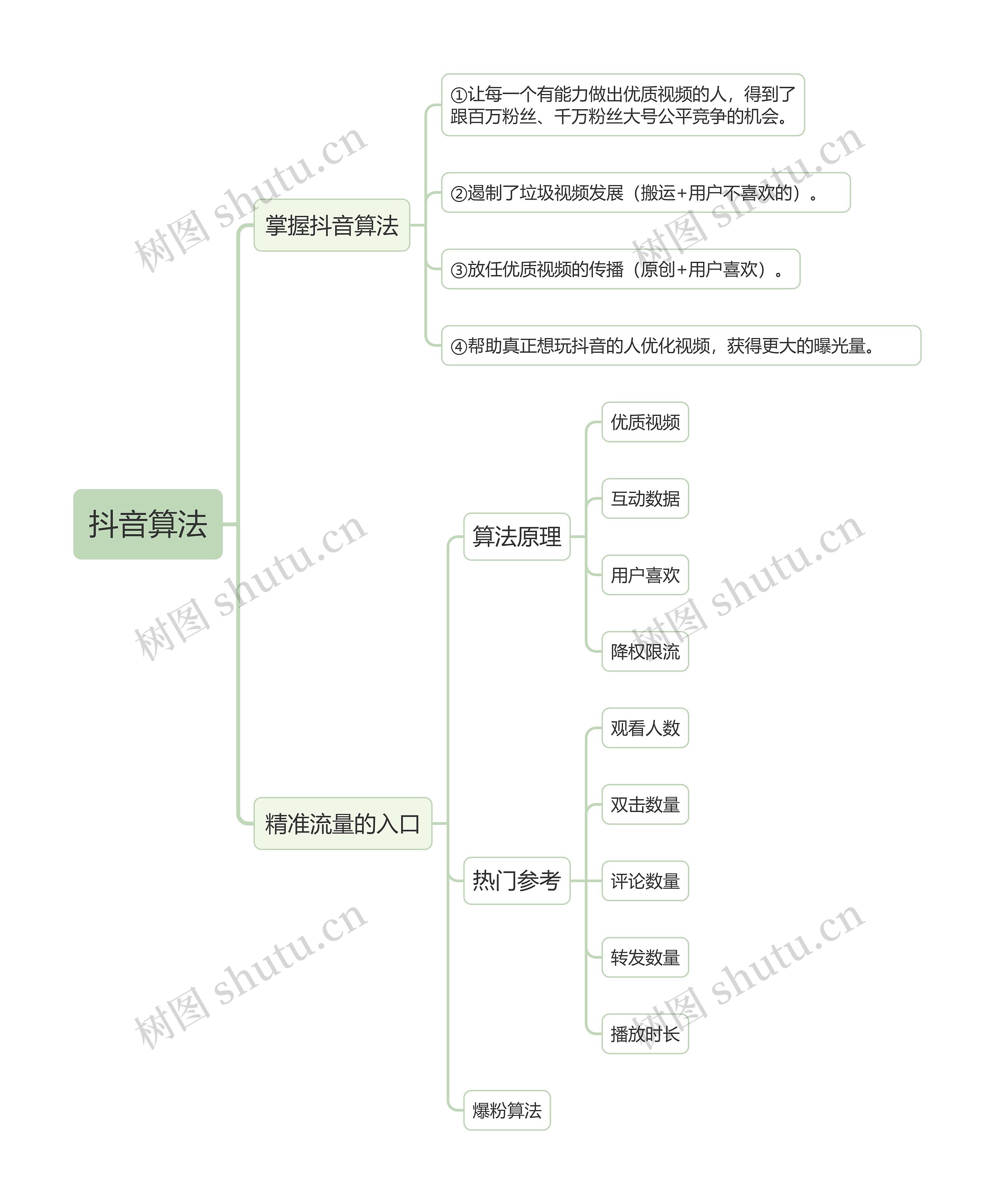 抖音运营算法的思维导图