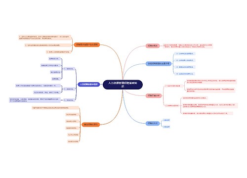 人力资源管理招聘基础知识思维导图