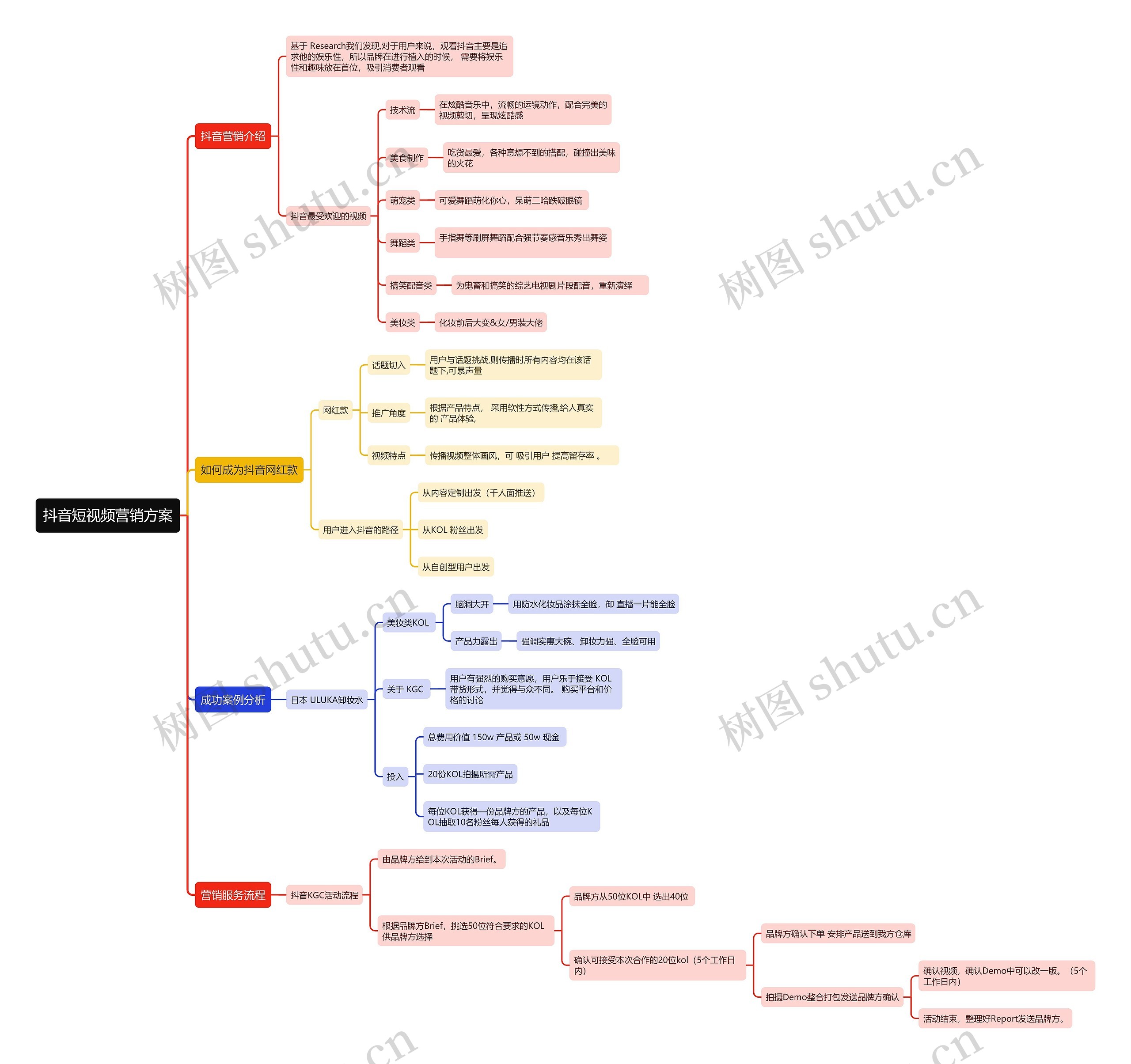 抖音短视频营销方案思维导图