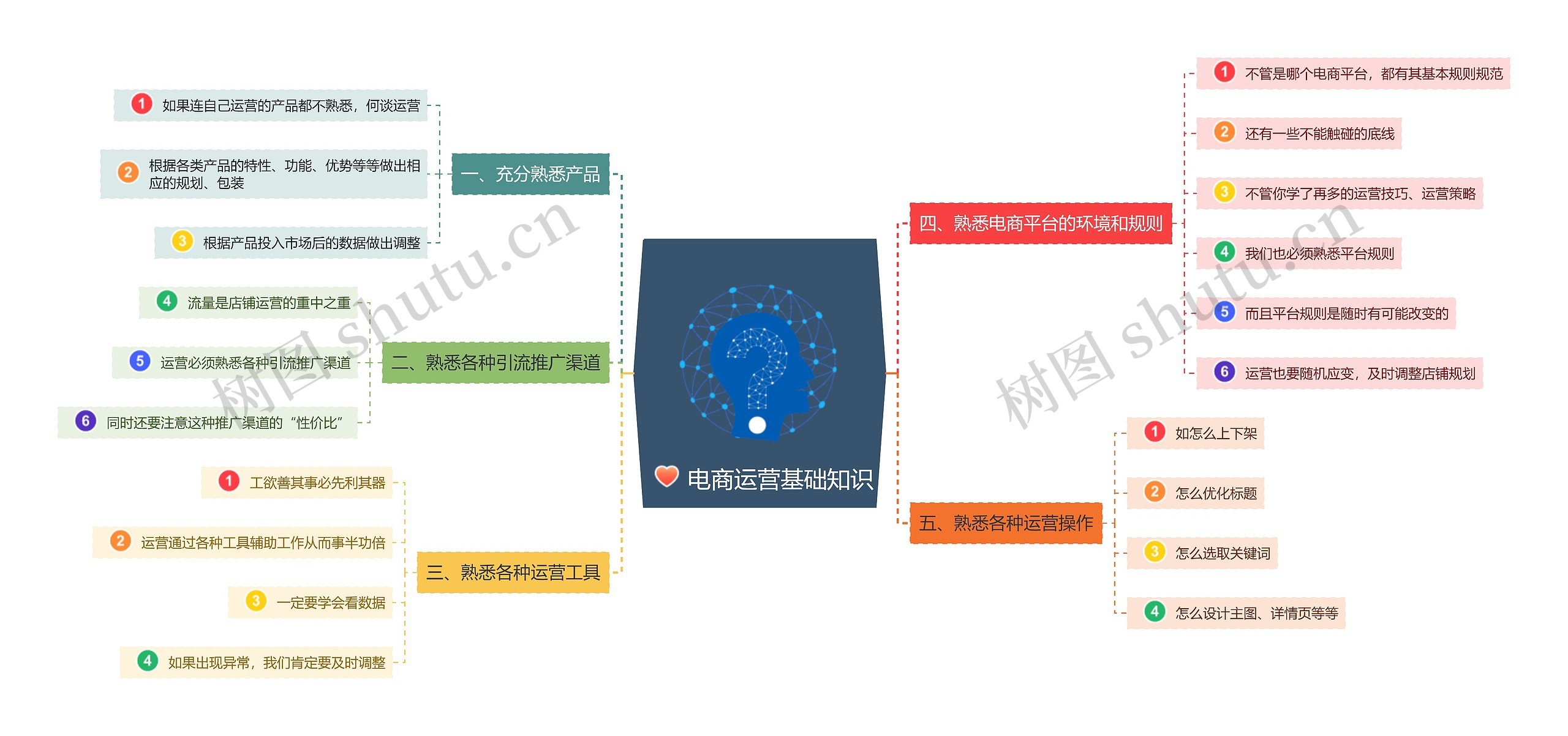 电商运营基础知识思维导图高清图 电商运营基础知识思维导图