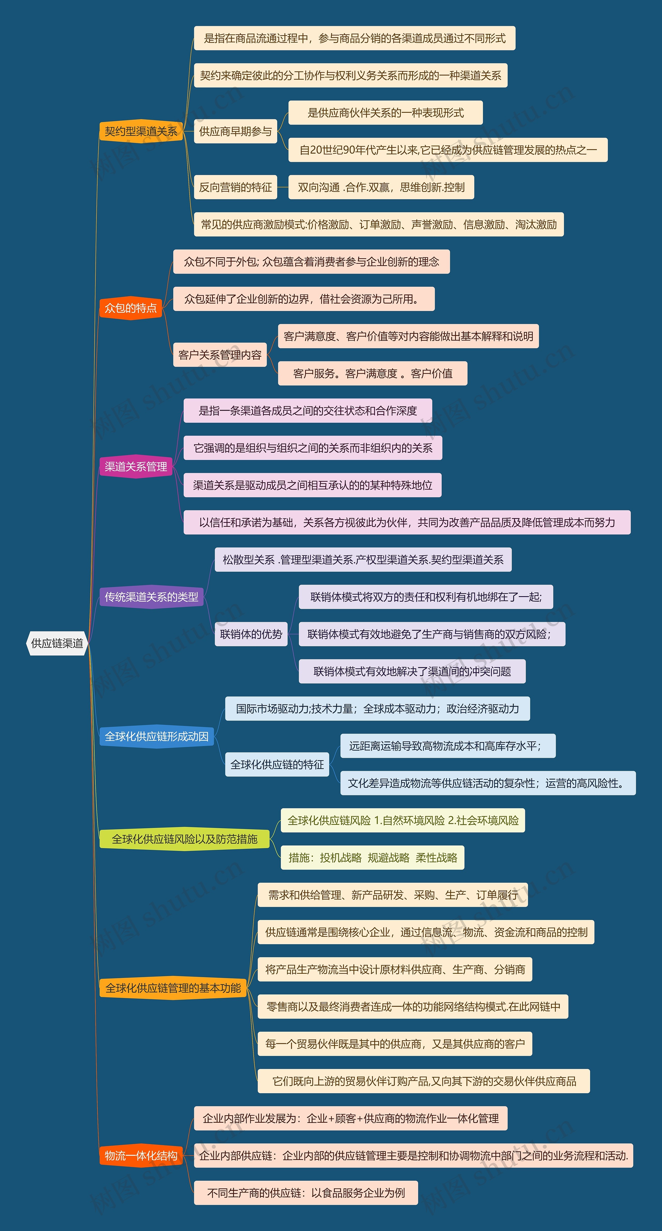 供应链渠道思维导图