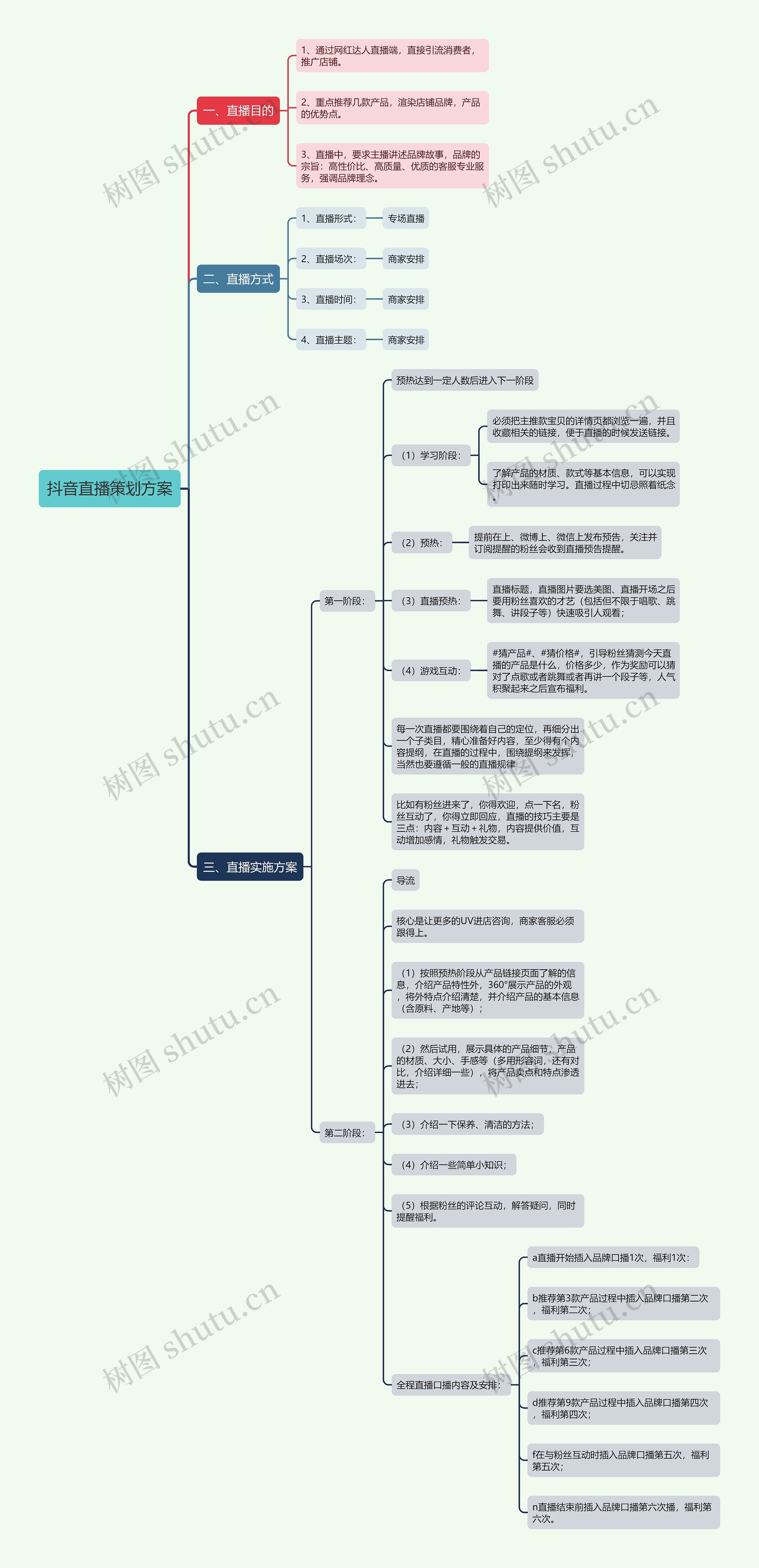 抖音直播策划方案思维导图