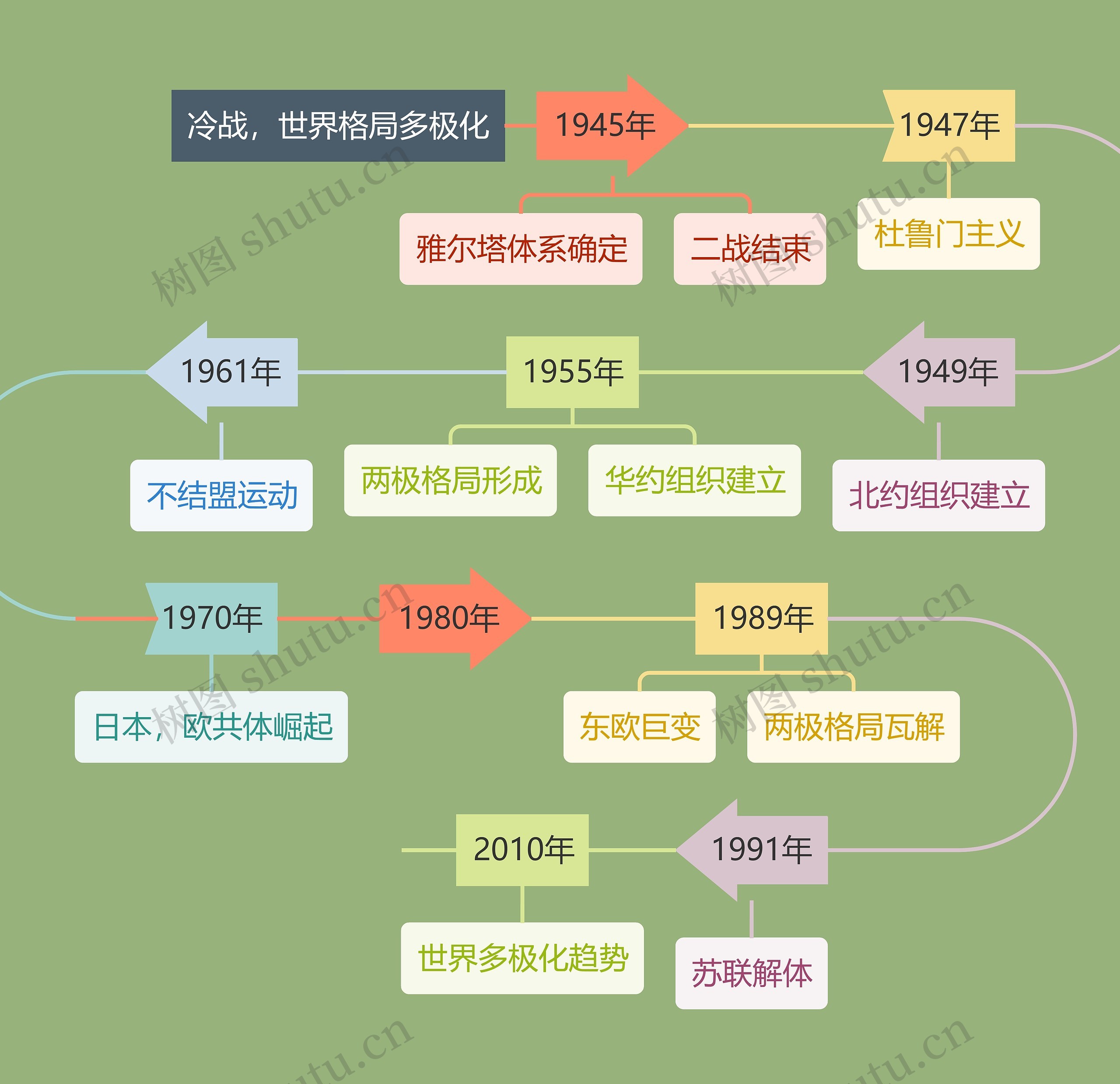 莫兰迪色系经典冷战，世界格局多极化时间轴