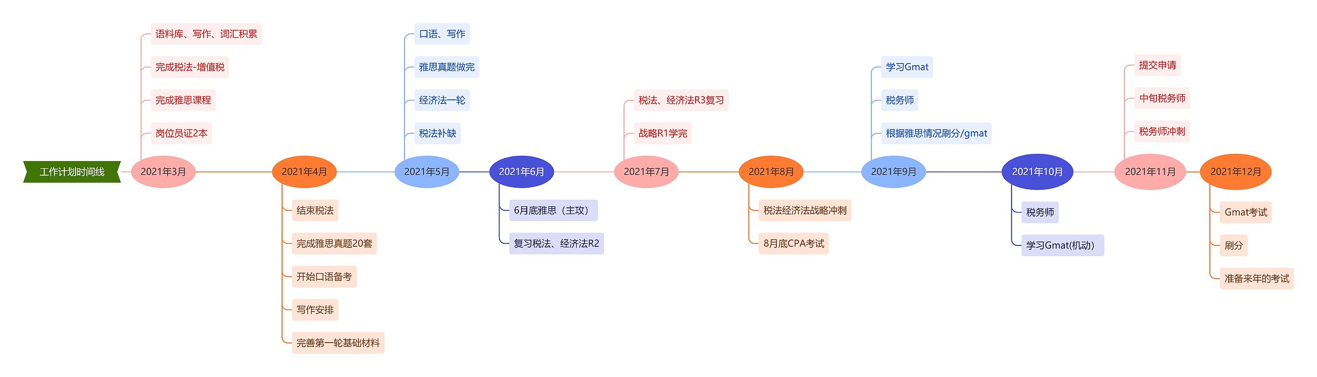 工作计划时间线思维导图高清图 工作计划时间线思维导图